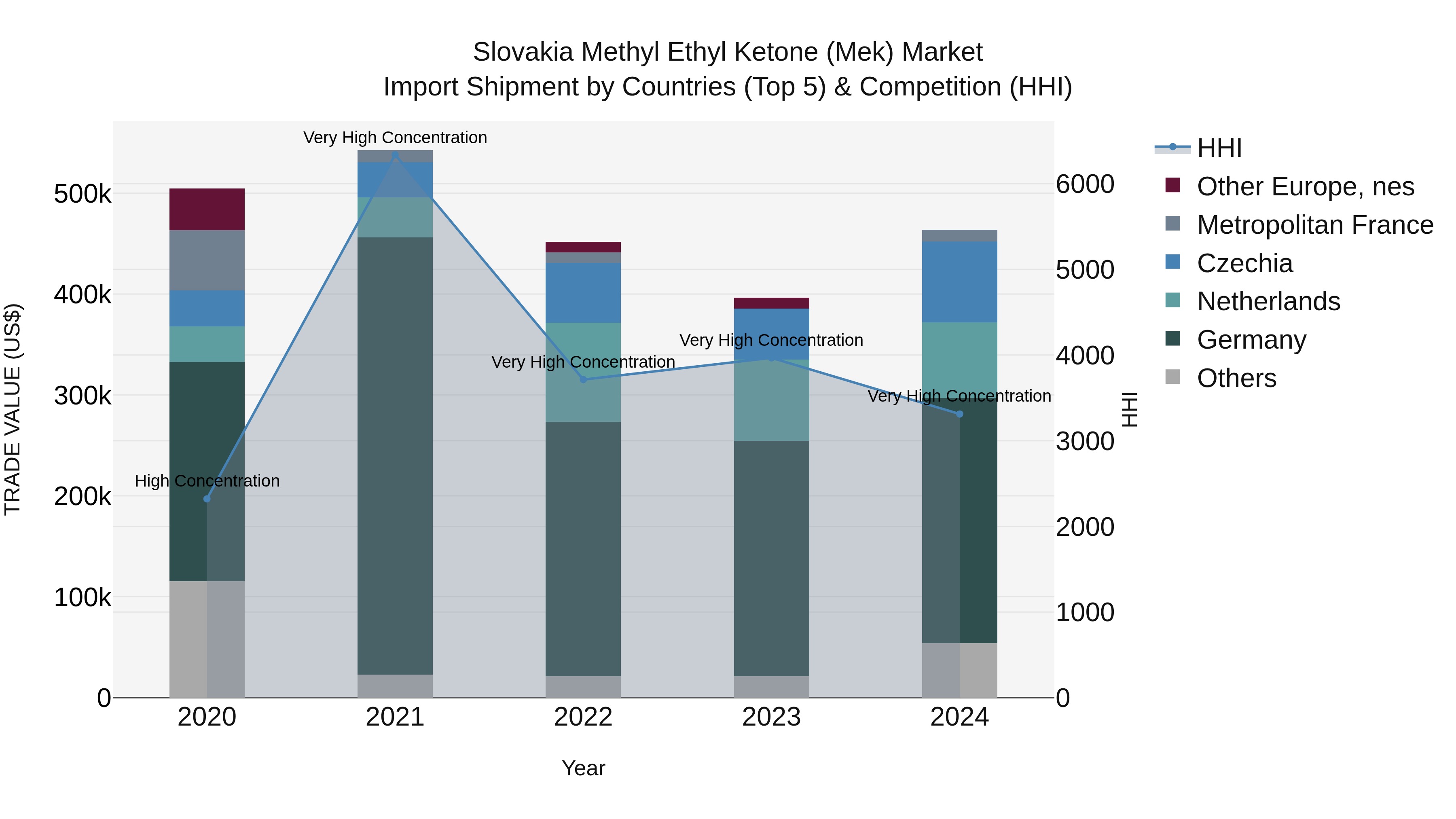 Slovakia Methyl Ethyl Ketone Mek Market Top 5 Importing Countries and Market Competition (HHI) Analysis
