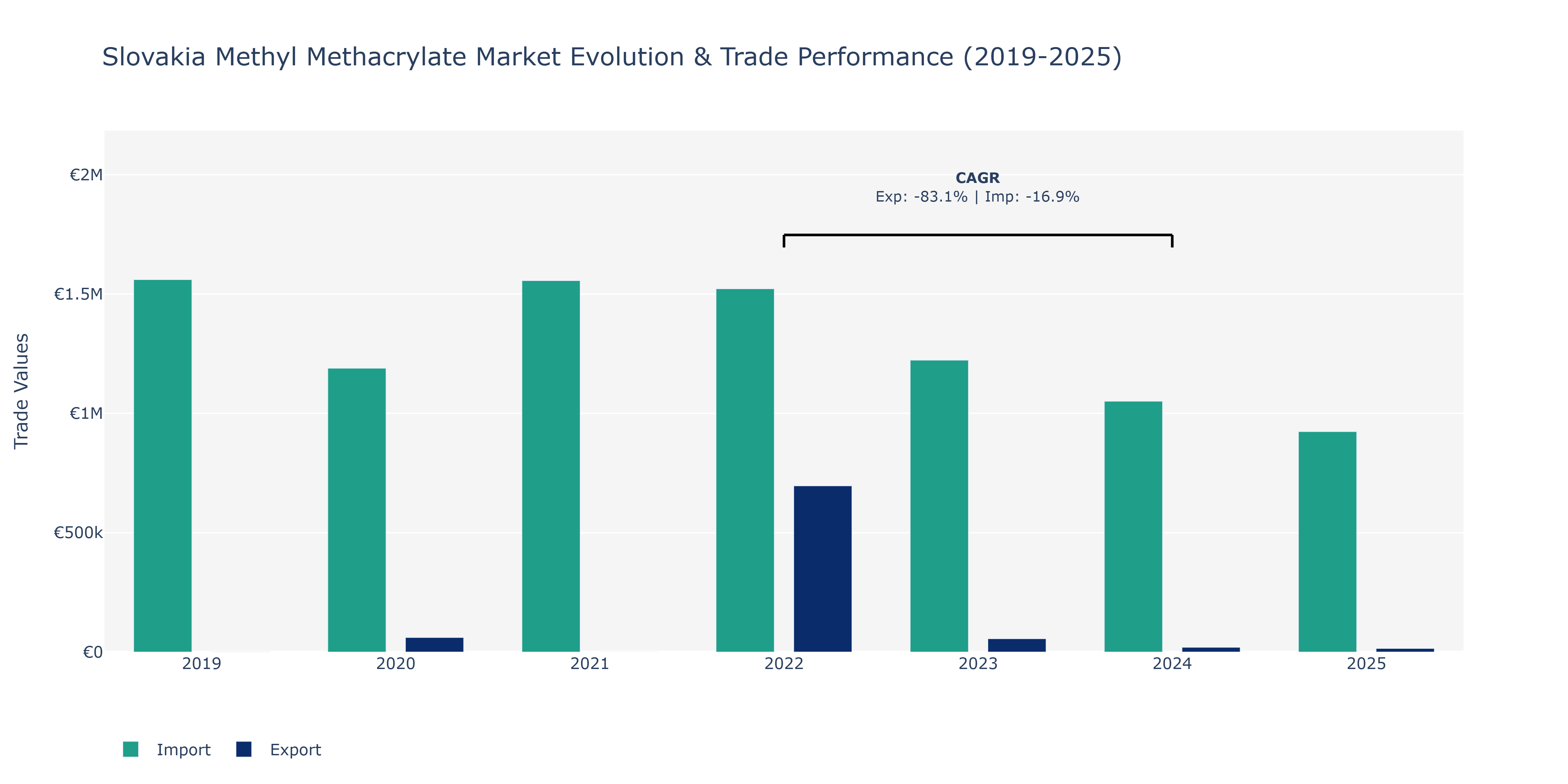 Slovakia Methyl Methacrylate Market: Production & Trade Performance (2019-2025)