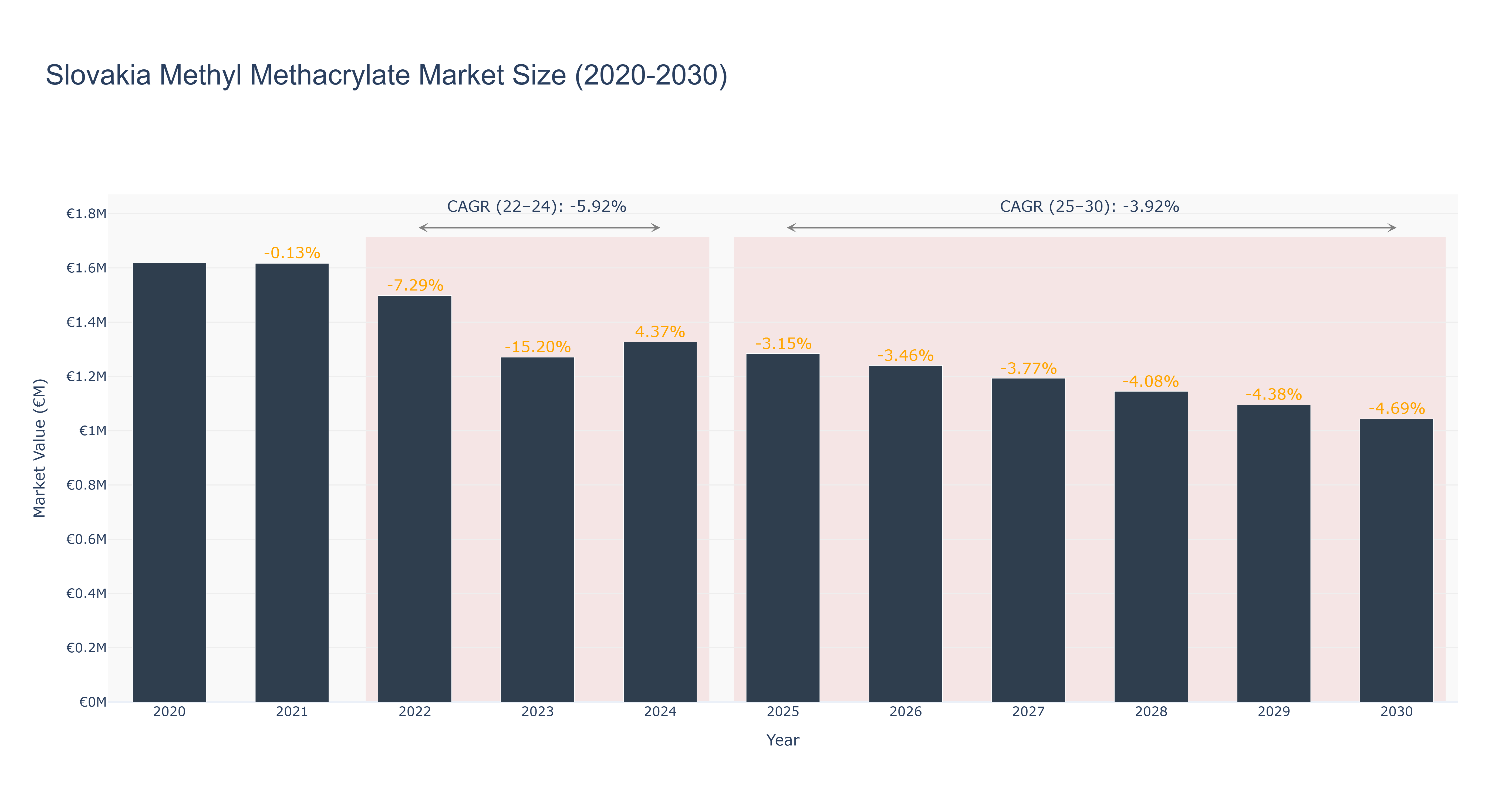 Slovakia Methyl Methacrylate Market Size (2020-2030)