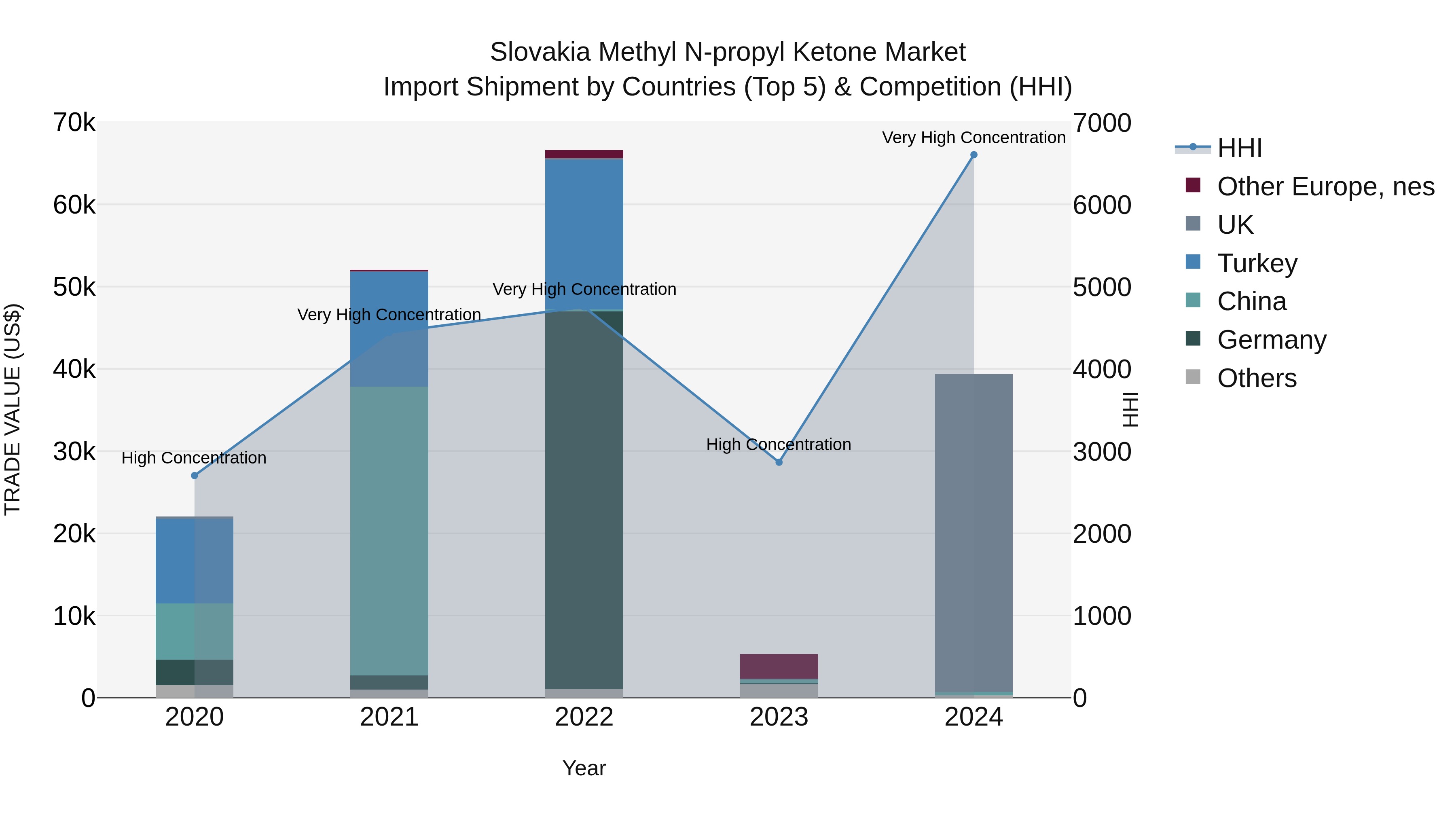 Slovakia Methyl N Propyl Ketone Market Top 5 Importing Countries and Market Competition (HHI) Analysis