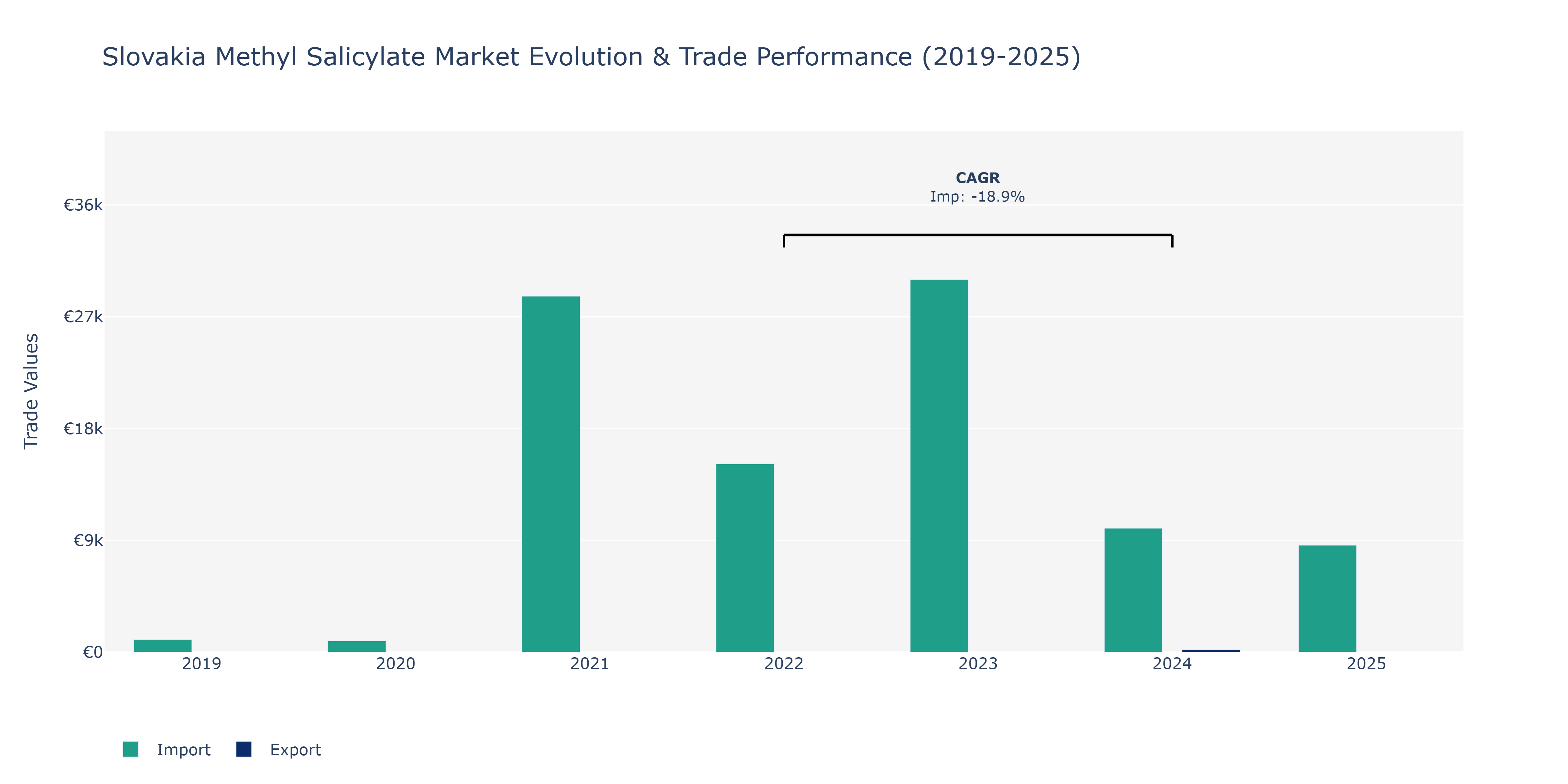 Slovakia Methyl Salicylate Market: Production & Trade Performance (2019-2025)