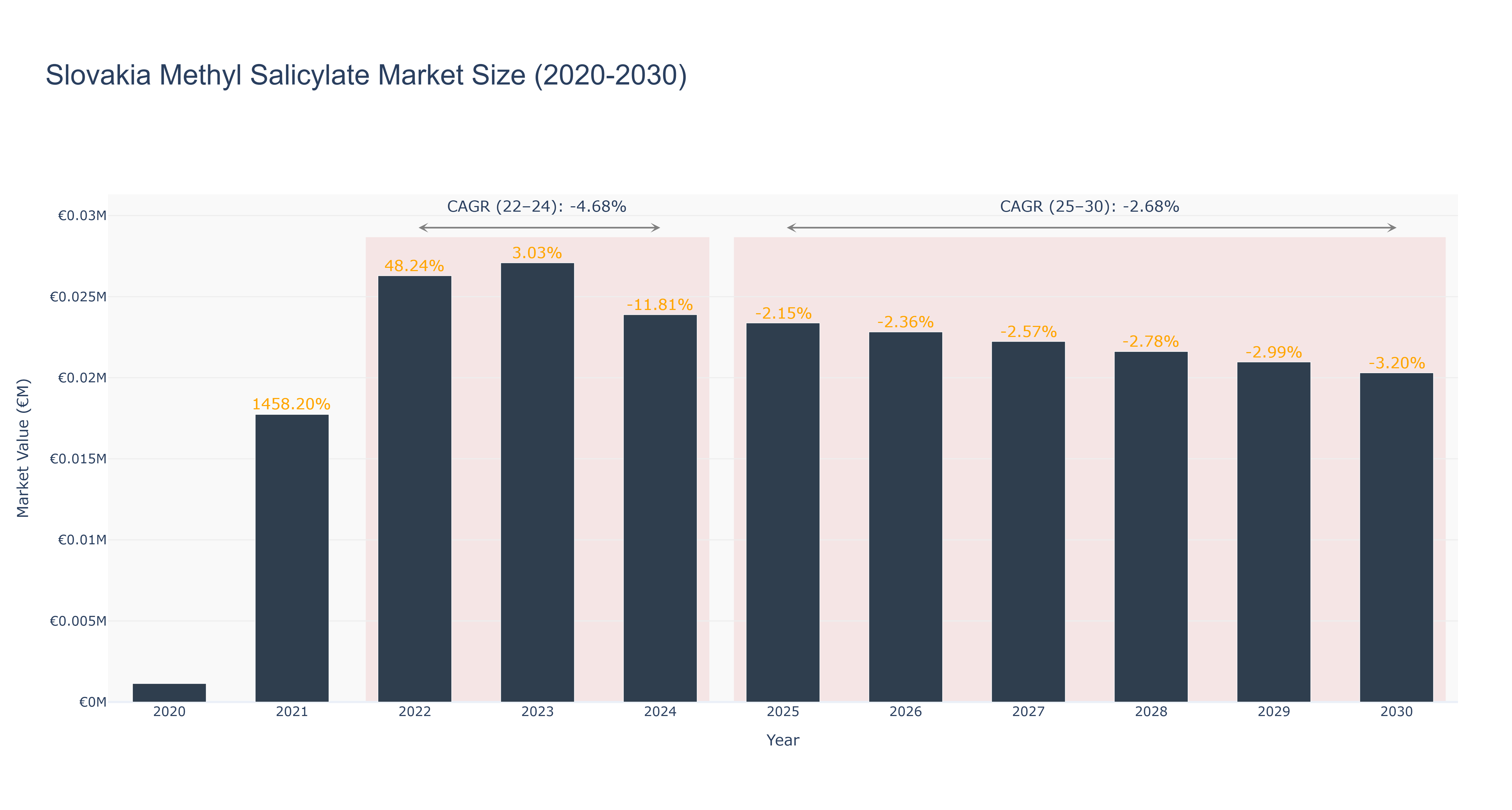 Slovakia Methyl Salicylate Market Size (2020-2030)
