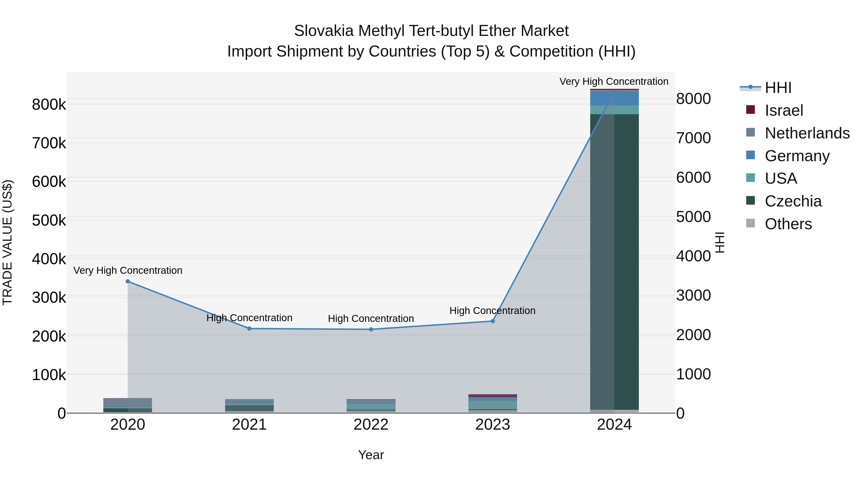 Slovakia Methyl Tert Butyl Ether Market Top 5 Importing Countries and Market Competition (HHI) Analysis