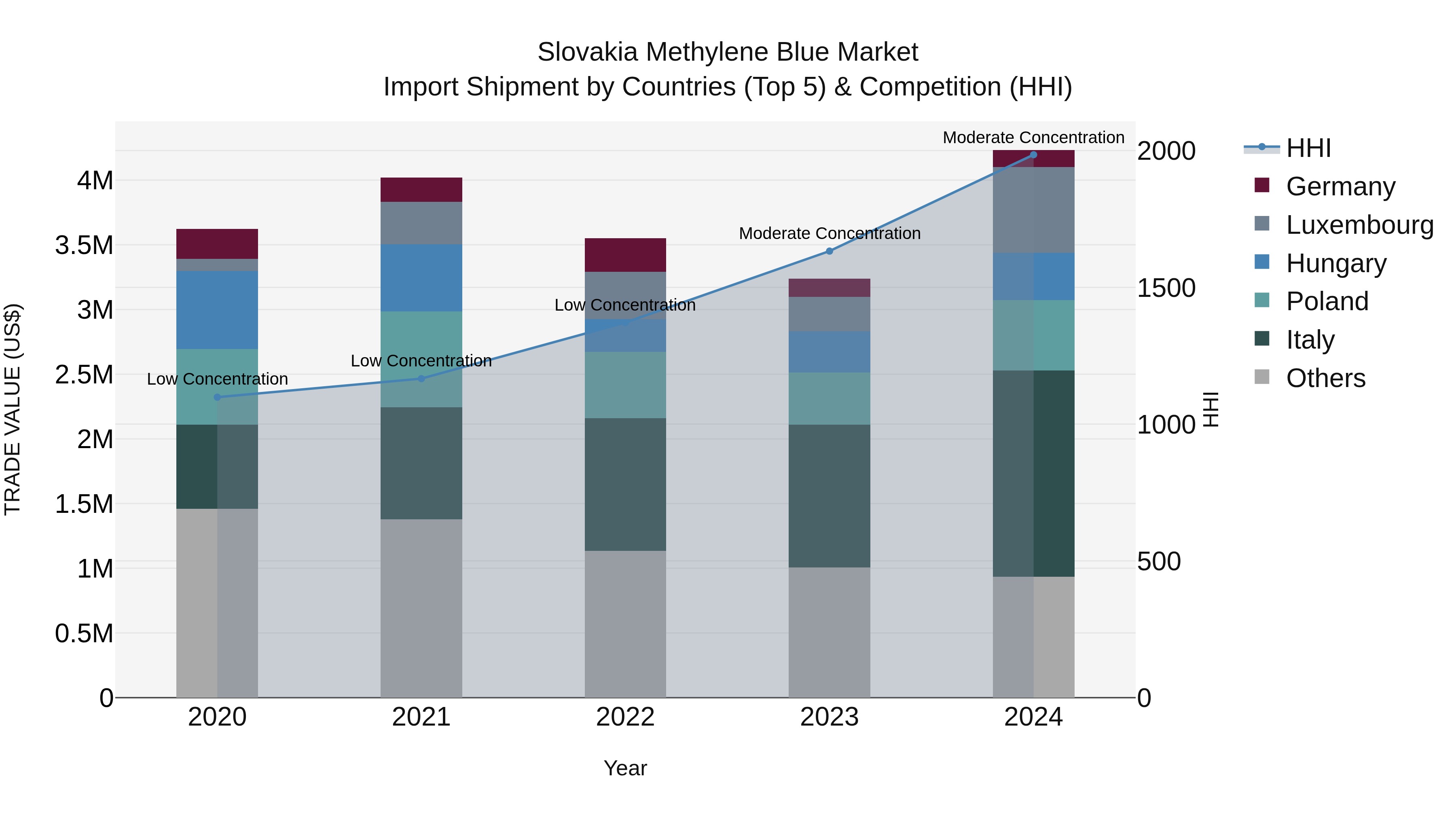 Slovakia Methylene Blue Market Top 5 Importing Countries and Market Competition (HHI) Analysis