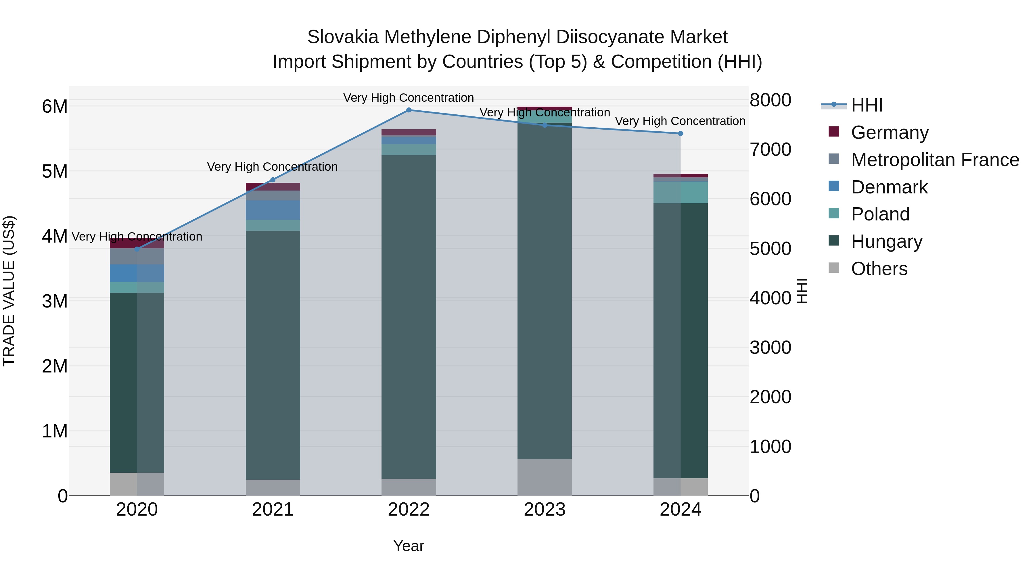 Slovakia Methylene Diphenyl Diisocyanate Market Top 5 Importing Countries and Market Competition (HHI) Analysis