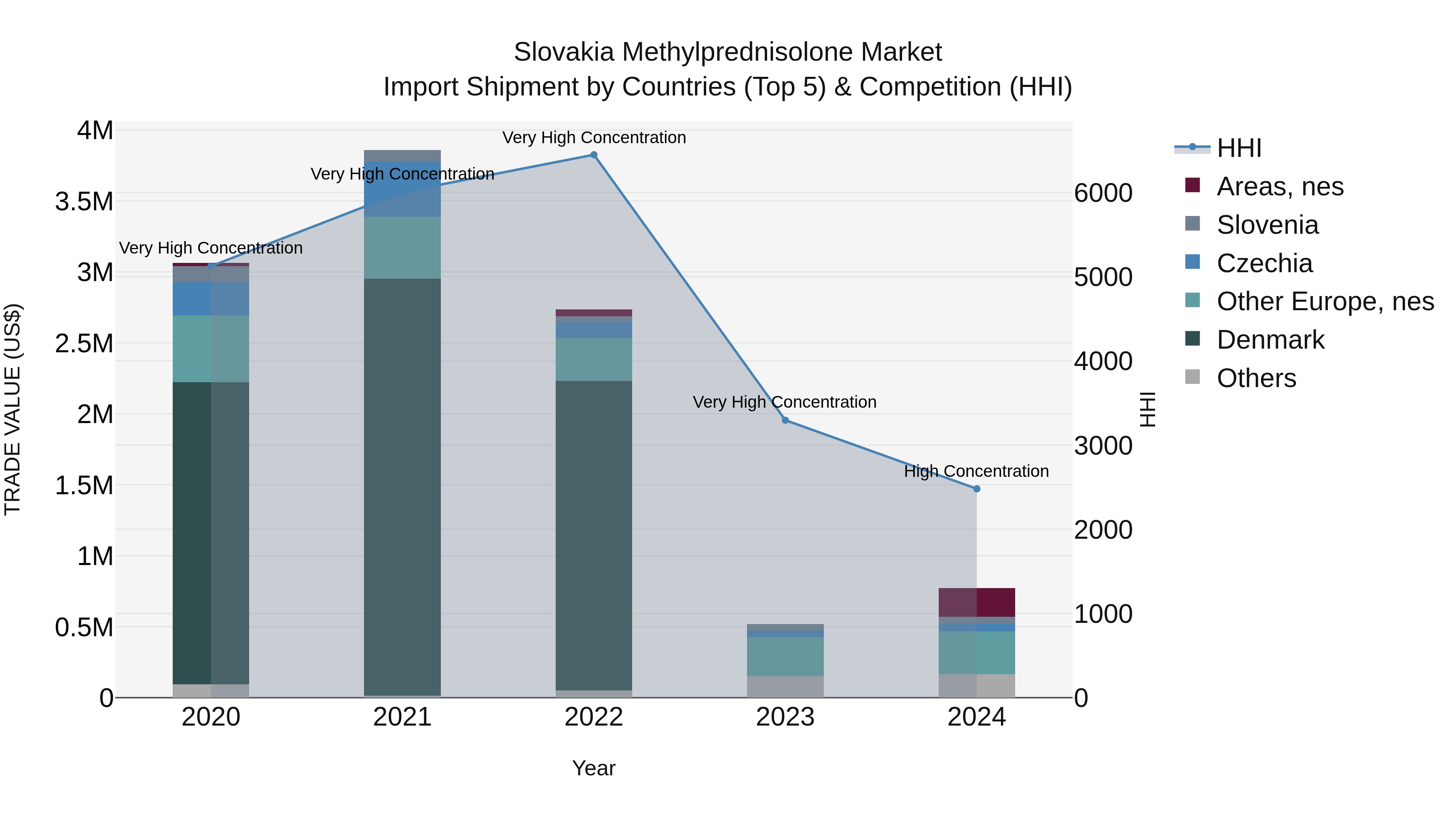 Slovakia Methylprednisolone Market Top 5 Importing Countries and Market Competition (HHI) Analysis