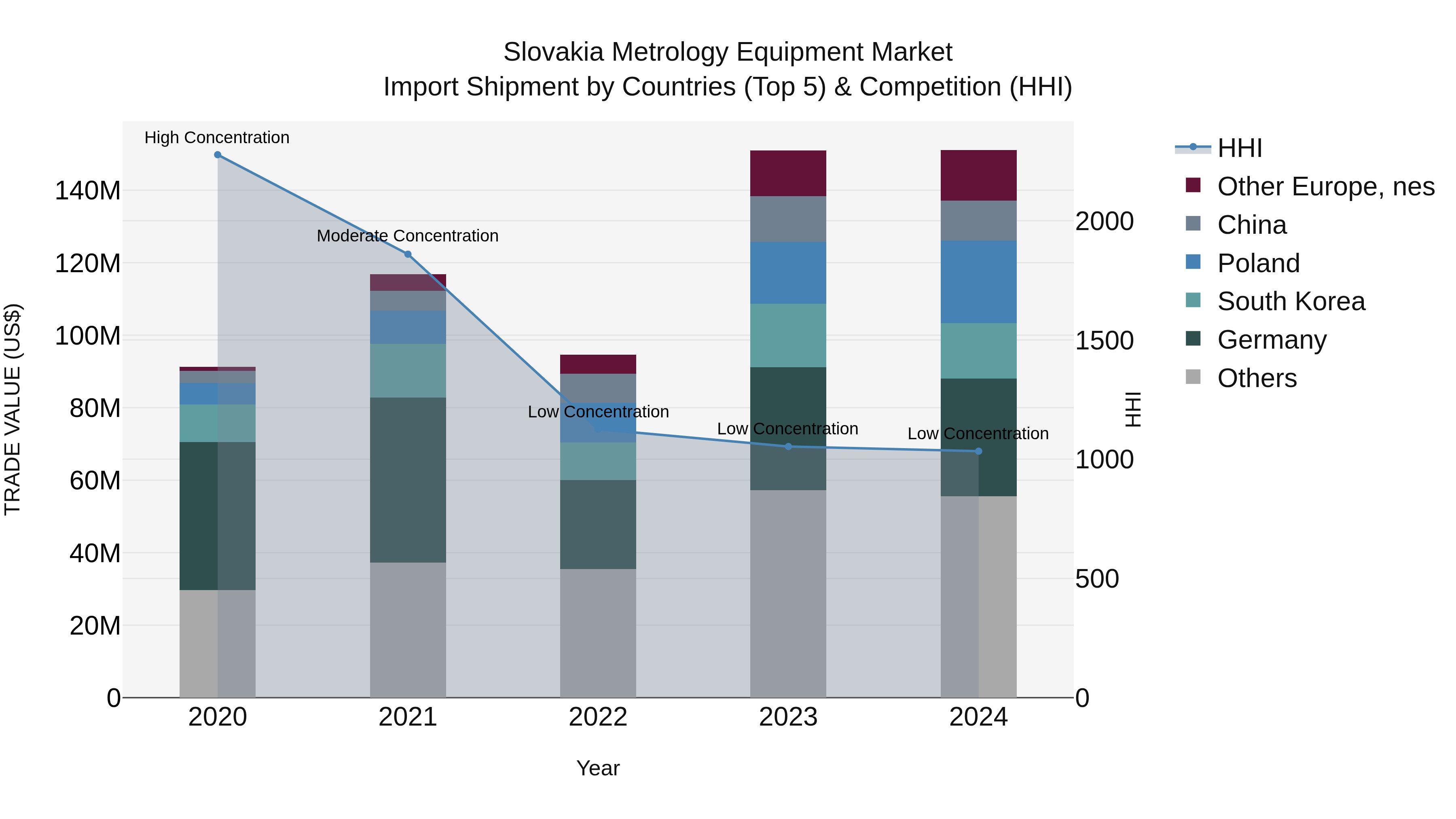 Slovakia Metrology Equipment Market Top 5 Importing Countries and Market Competition (HHI) Analysis