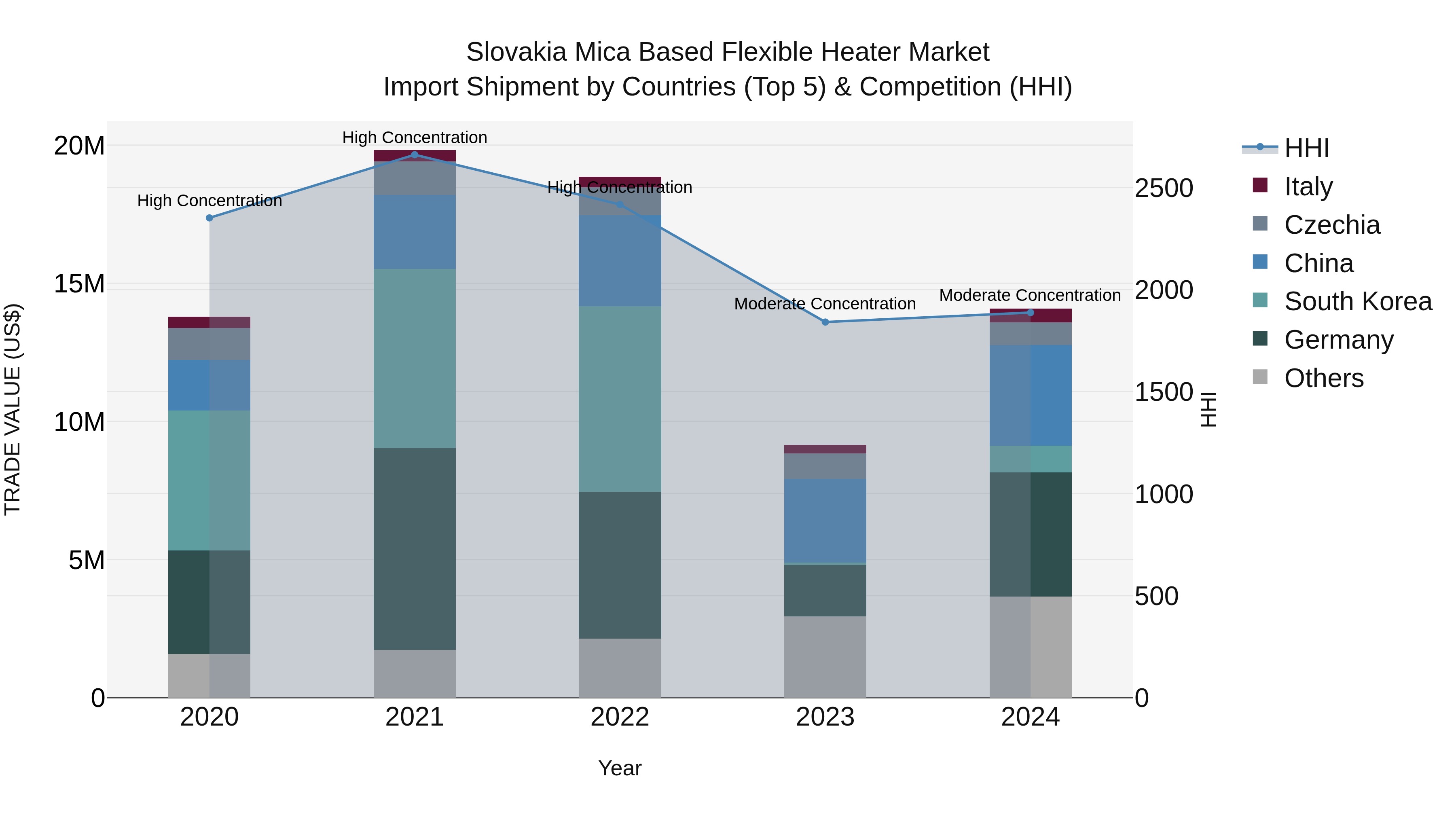 Slovakia Mica Based Flexible Heater Market Top 5 Importing Countries and Market Competition (HHI) Analysis