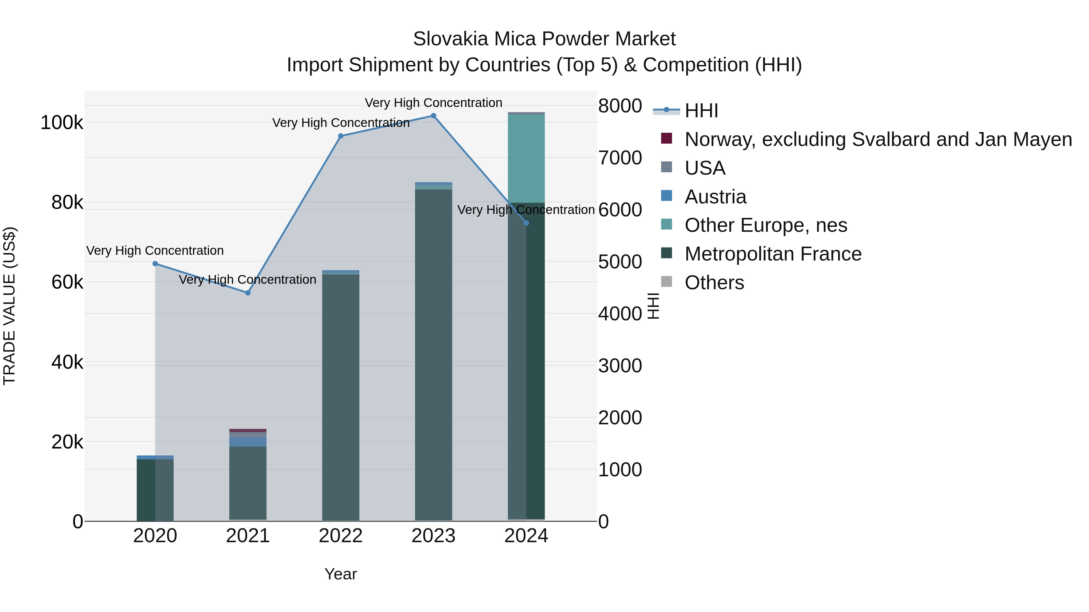 Slovakia Mica Powder Market Top 5 Importing Countries and Market Competition (HHI) Analysis