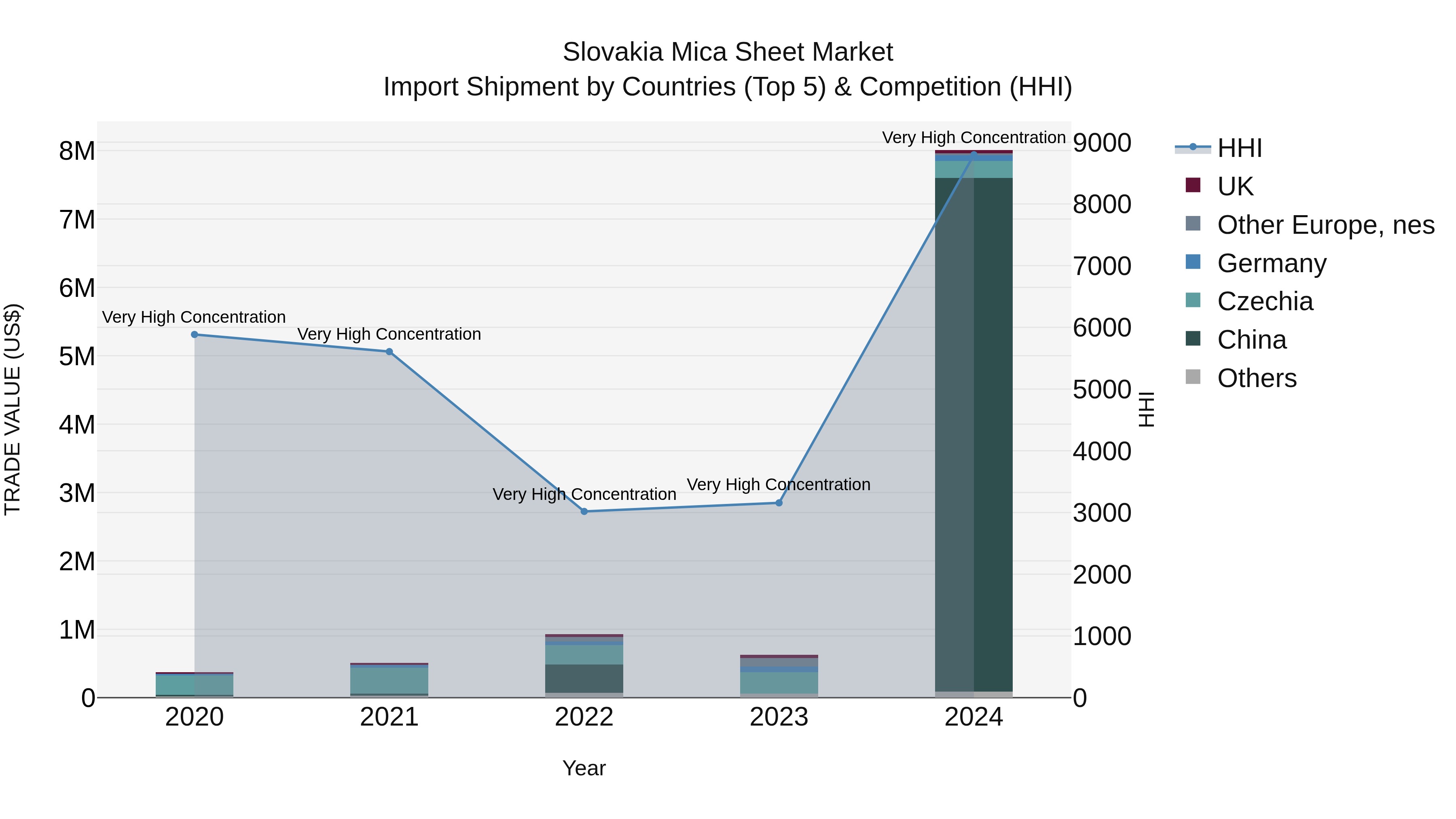 Slovakia Mica Sheet Market Top 5 Importing Countries and Market Competition (HHI) Analysis