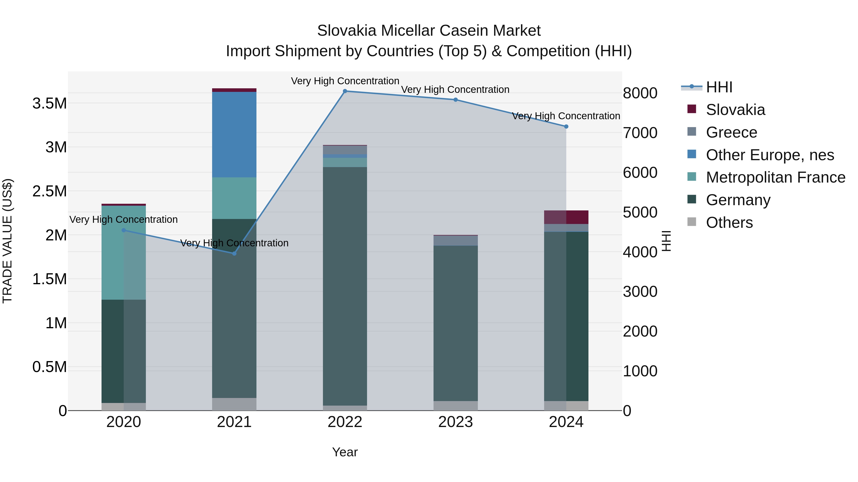 Slovakia Micellar Casein Market Top 5 Importing Countries and Market Competition (HHI) Analysis