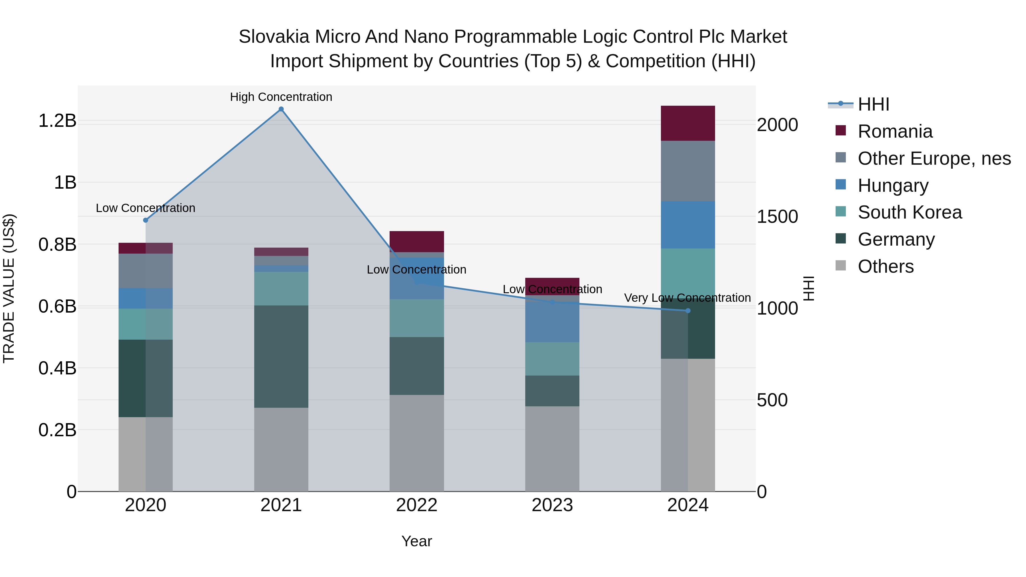 Slovakia Micro And Nano Programmable Logic Control Plc Market Top 5 Importing Countries and Market Competition (HHI) Analysis