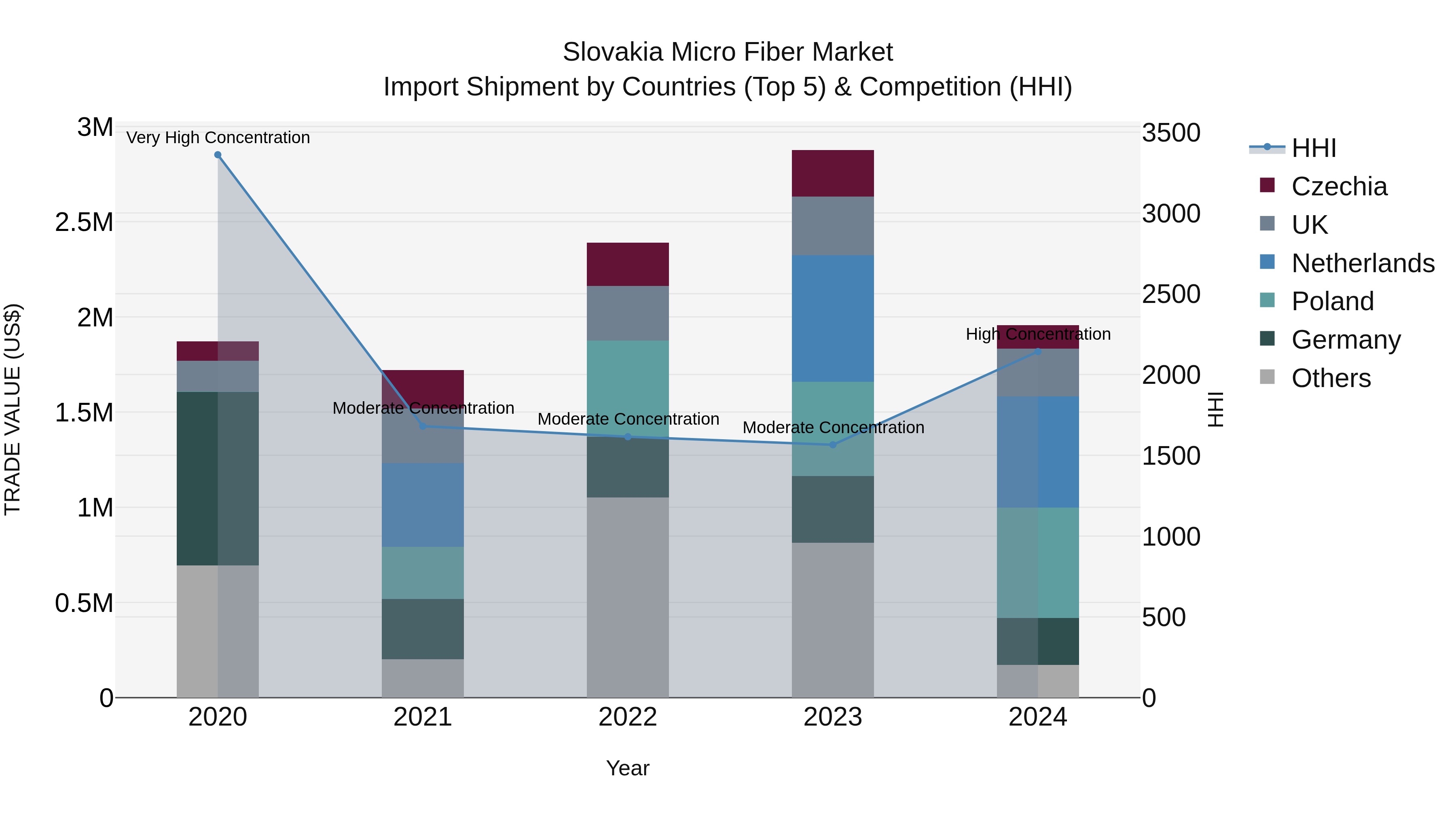 Slovakia Micro Fiber Market Top 5 Importing Countries and Market Competition (HHI) Analysis