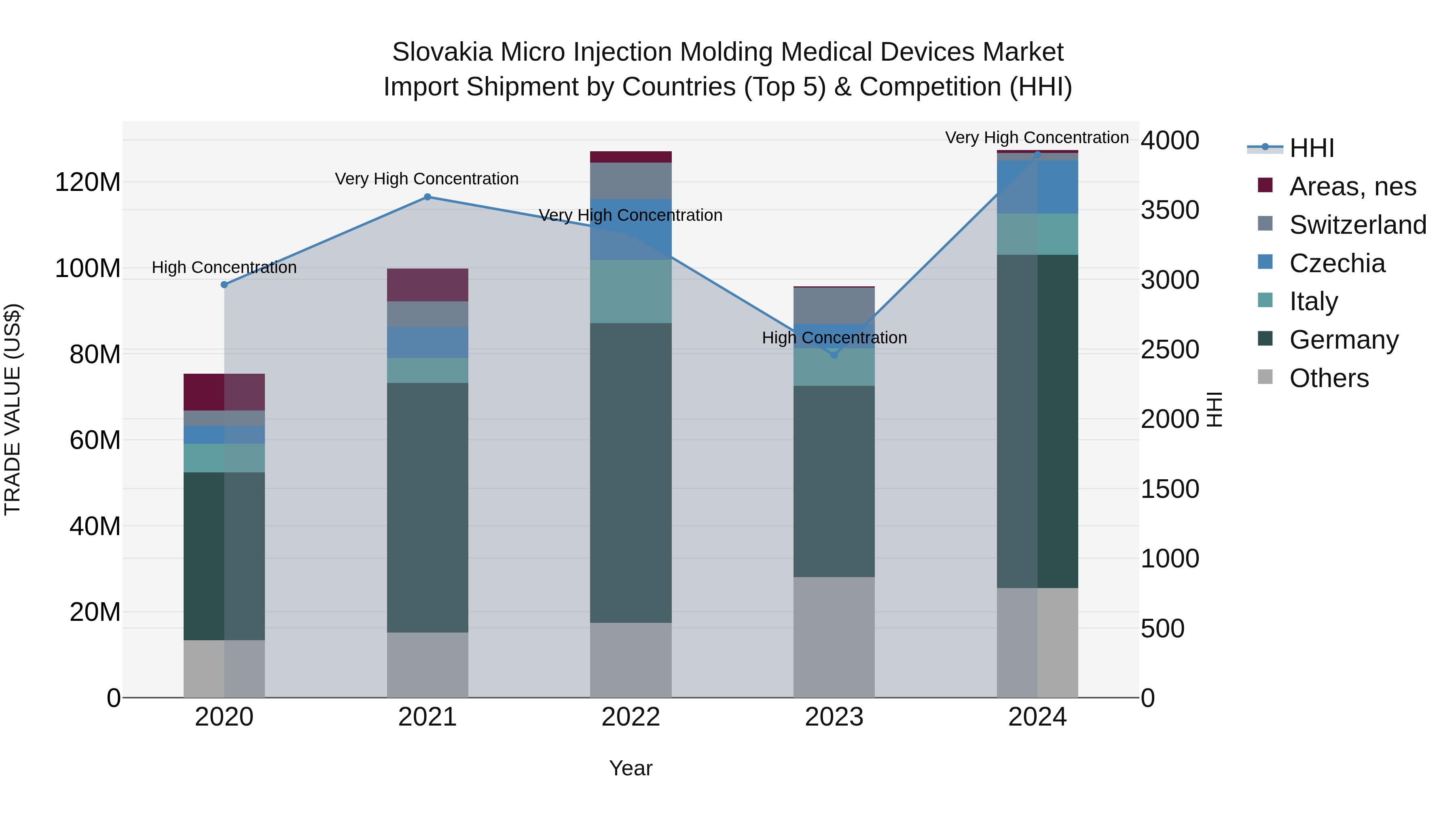 Slovakia Micro Injection Molding Medical Devices Market Top 5 Importing Countries and Market Competition (HHI) Analysis