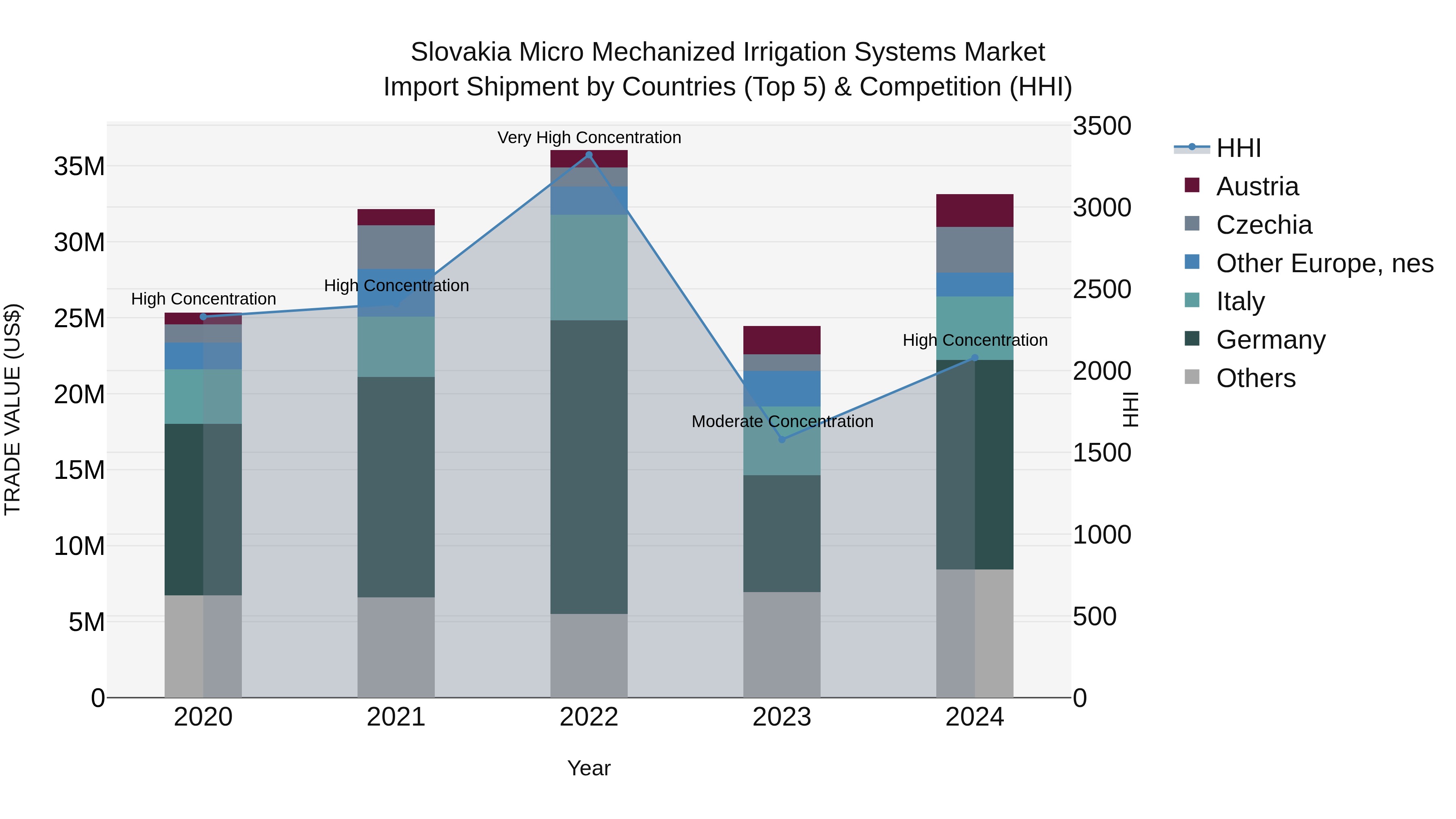 Slovakia Micro Mechanized Irrigation Systems Market Top 5 Importing Countries and Market Competition (HHI) Analysis