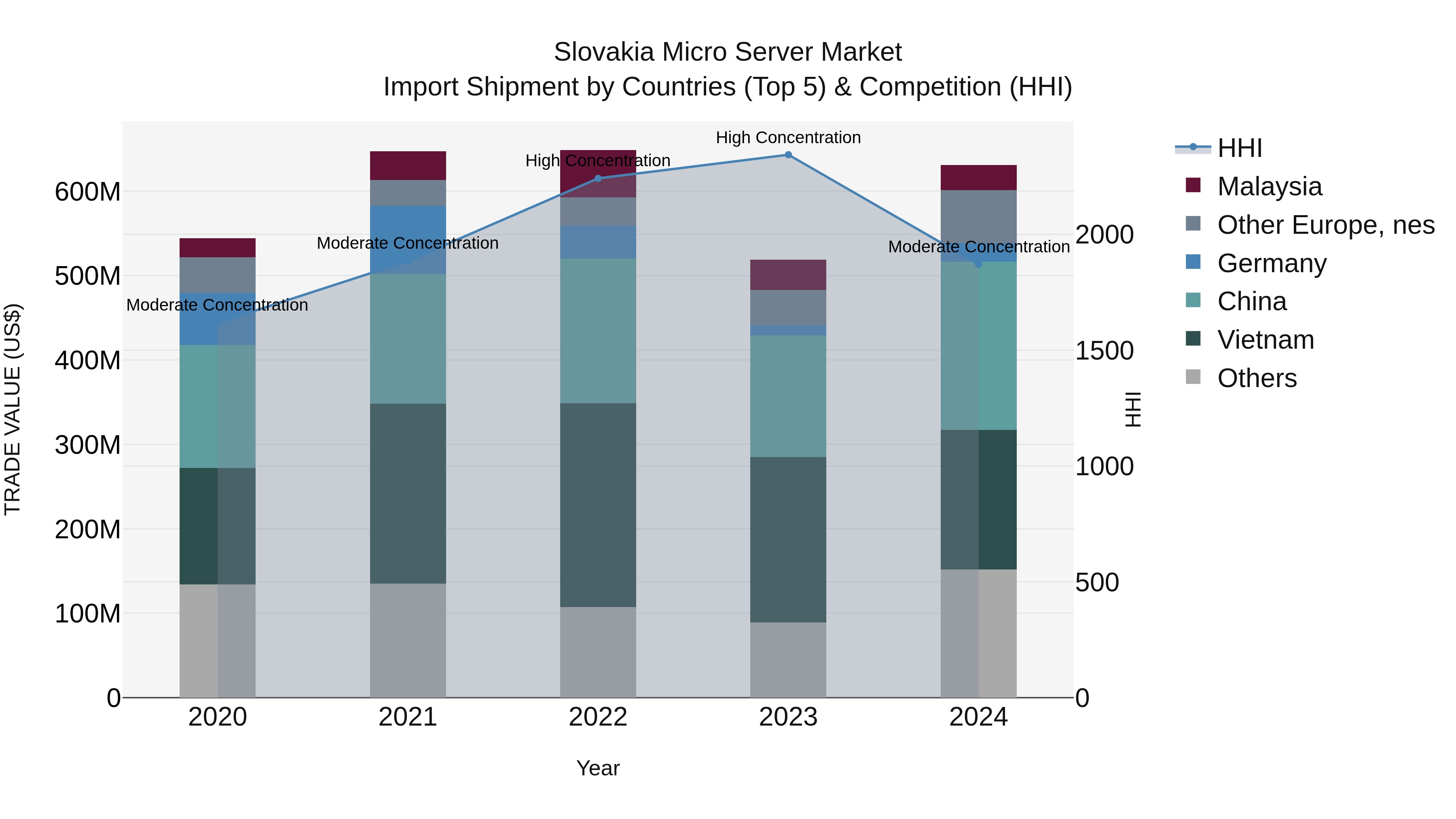 Slovakia Micro Server Market Top 5 Importing Countries and Market Competition (HHI) Analysis
