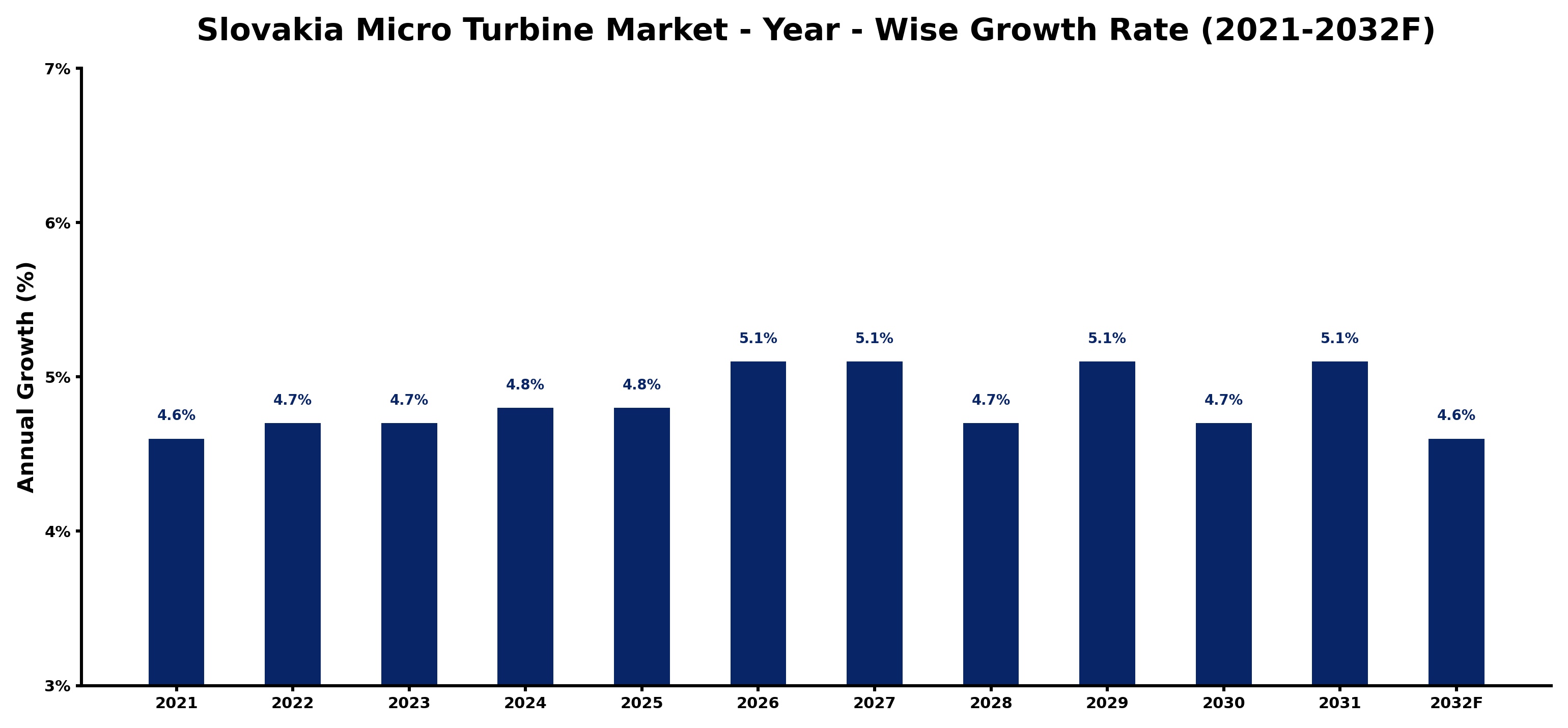 Slovakia Micro Turbine Market Year-wise Growth Rate and Key Drivers