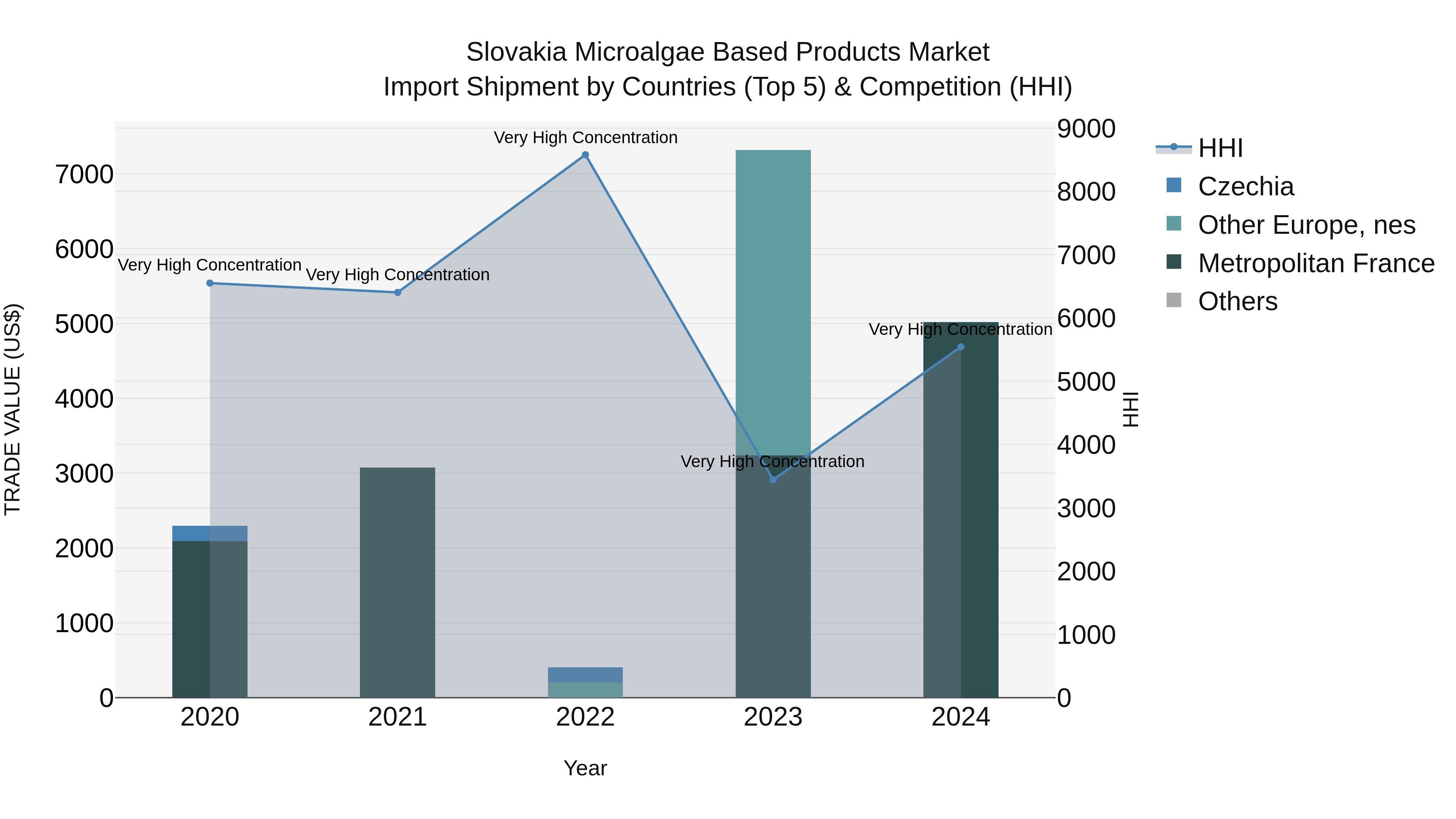 Slovakia Microalgae Based Products Market Top 5 Importing Countries and Market Competition (HHI) Analysis