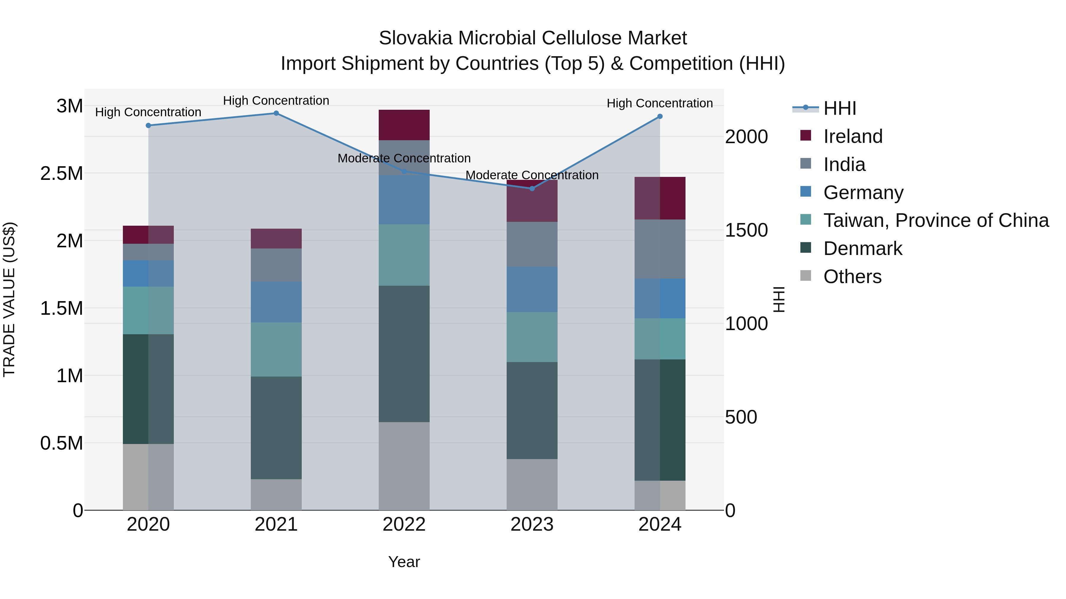 Slovakia Microbial Cellulose Market Top 5 Importing Countries and Market Competition (HHI) Analysis