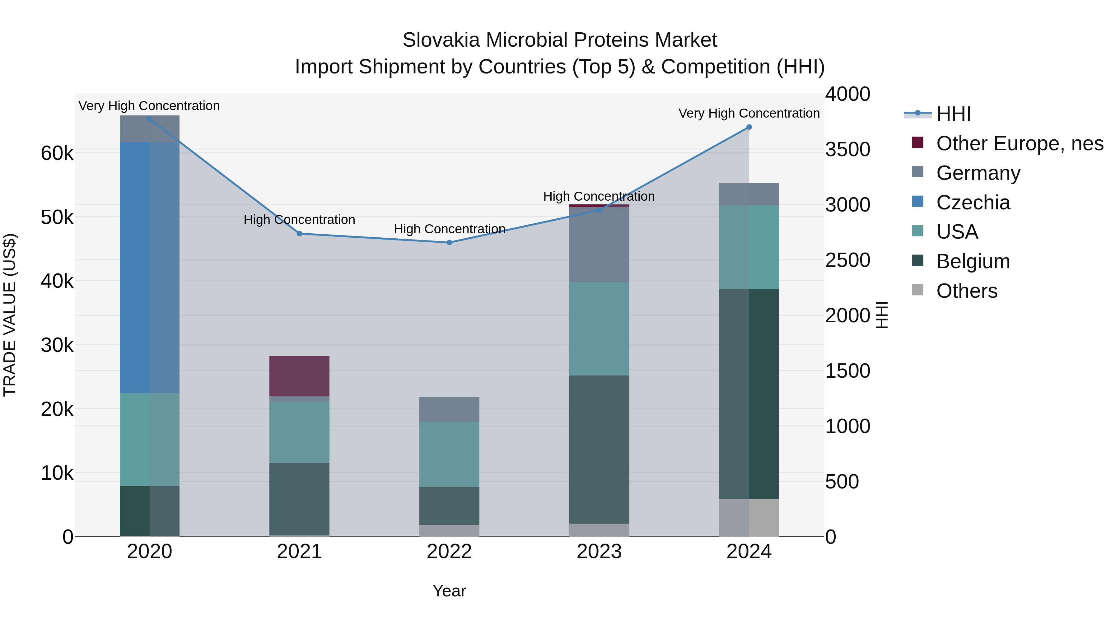 Slovakia Microbial Proteins Market Top 5 Importing Countries and Market Competition (HHI) Analysis