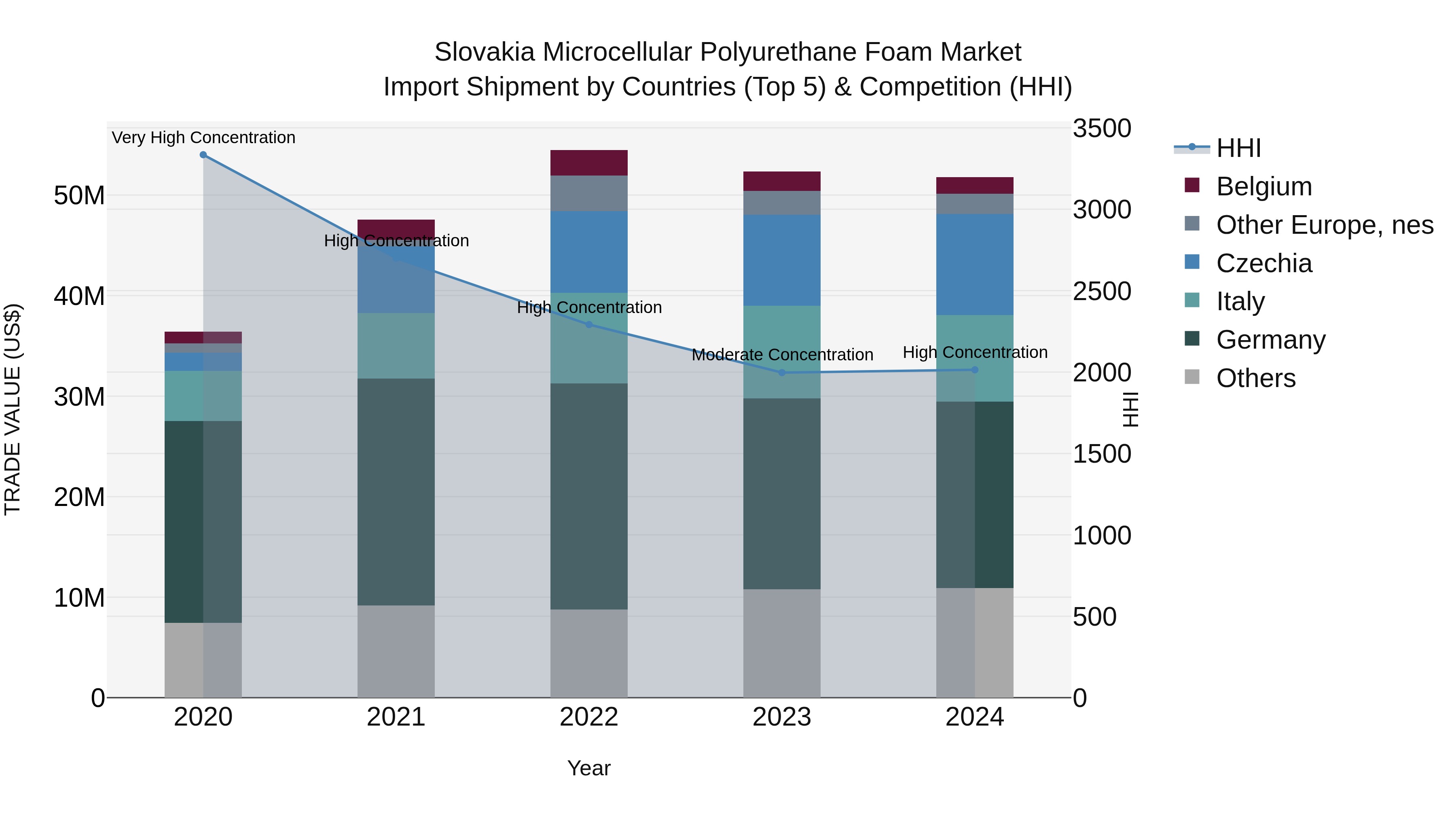 Slovakia Microcellular Polyurethane Foam Market Top 5 Importing Countries and Market Competition (HHI) Analysis
