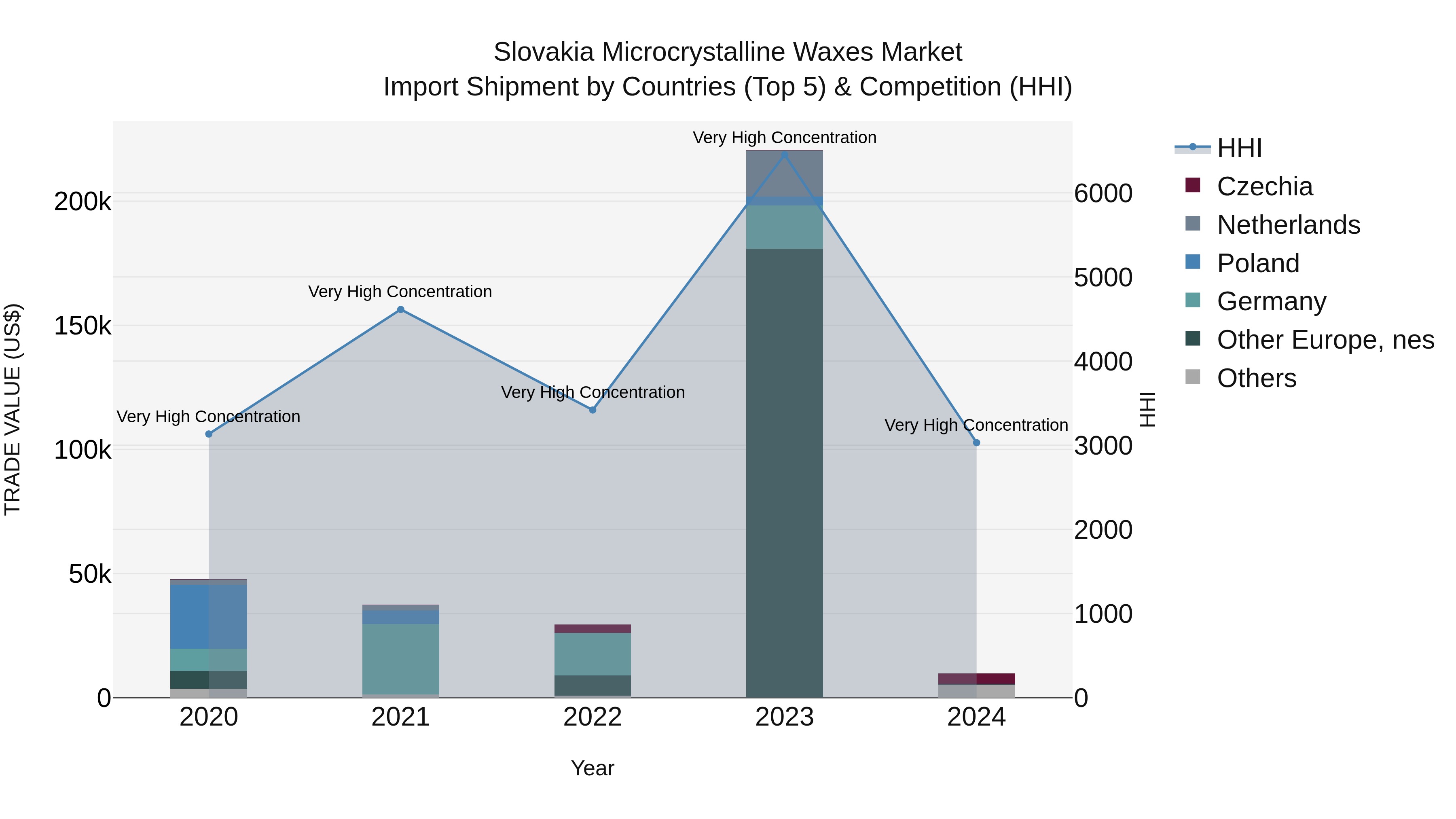 Slovakia Microcrystalline Waxes Market Top 5 Importing Countries and Market Competition (HHI) Analysis