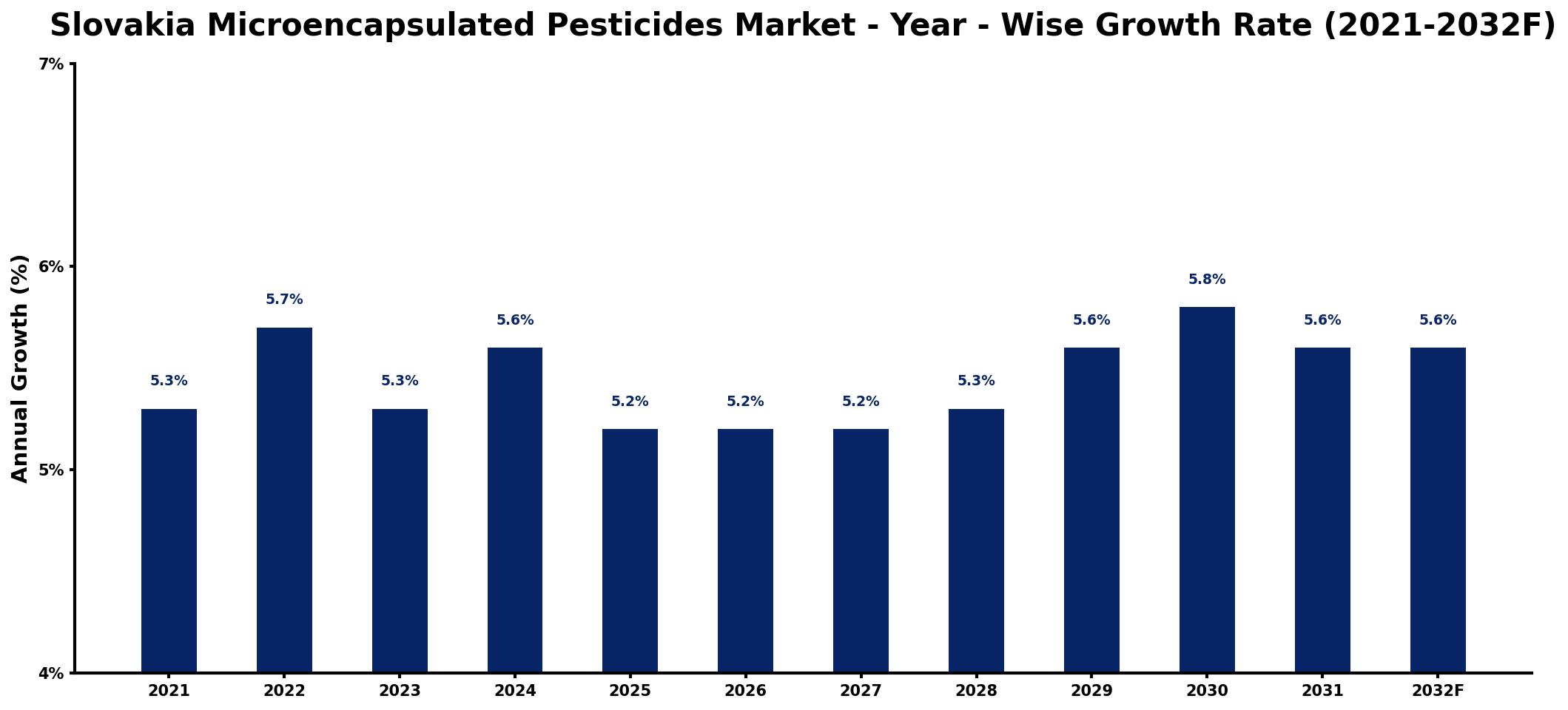 Slovakia Microencapsulated Pesticides Market Year-wise Growth Rate and Key Drivers
