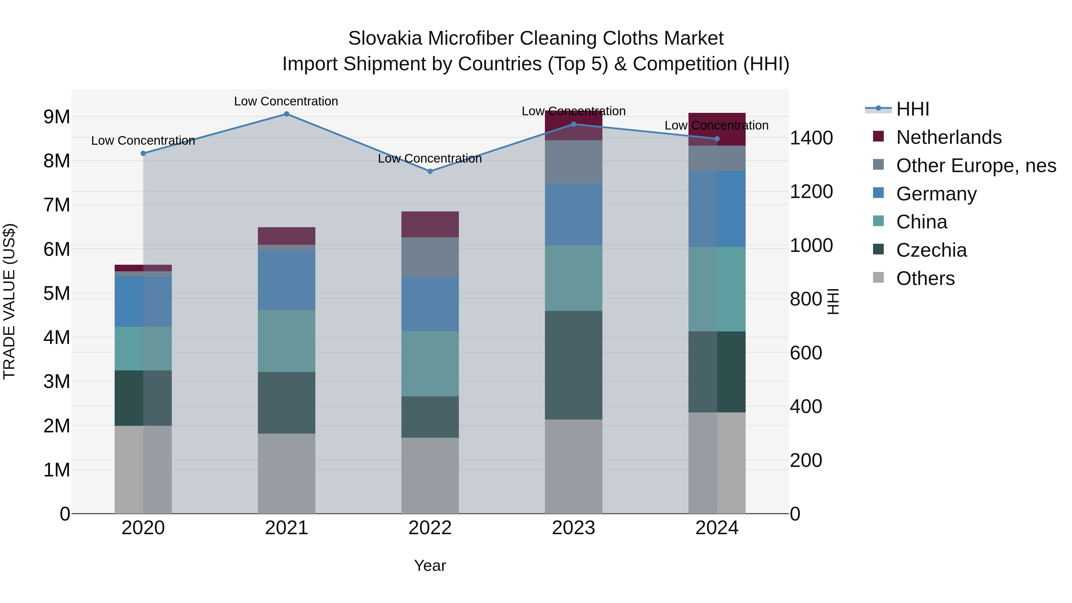 Slovakia Microfiber Cleaning Cloths Market Top 5 Importing Countries and Market Competition (HHI) Analysis