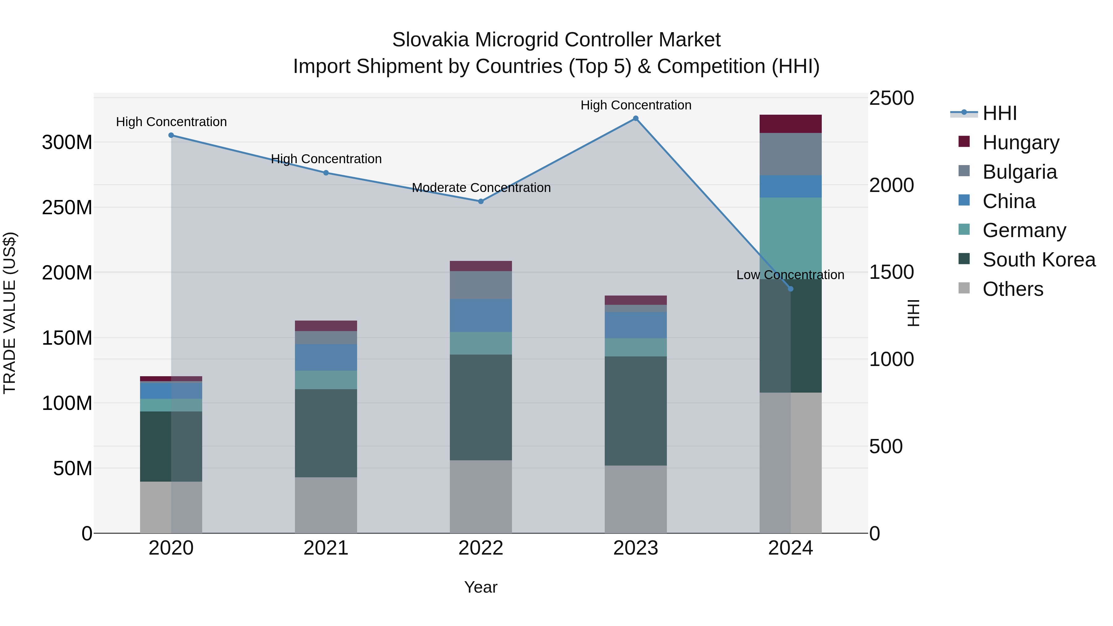 Slovakia Microgrid Controller Market Top 5 Importing Countries and Market Competition (HHI) Analysis