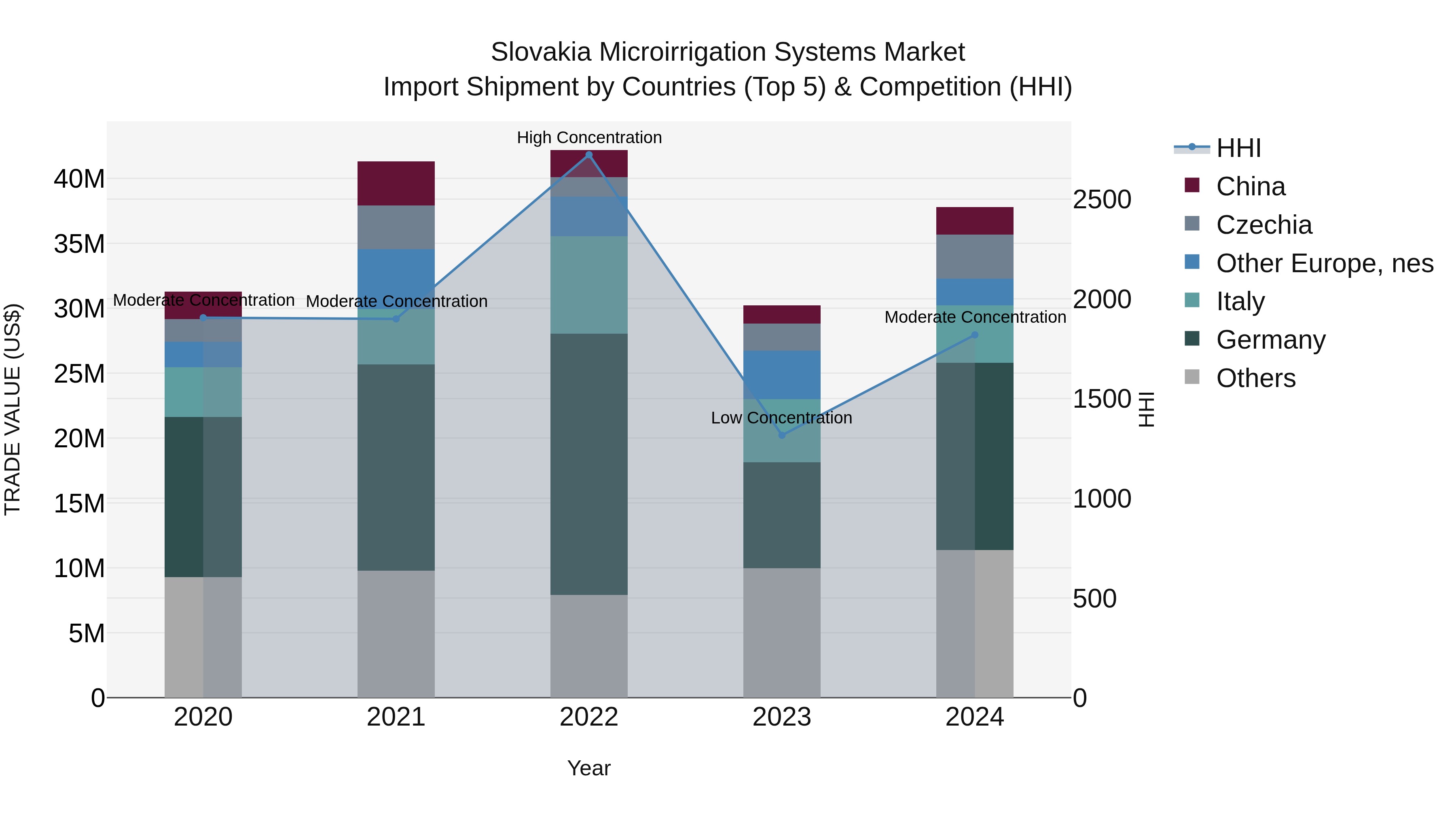 Slovakia Microirrigation Systems Market Top 5 Importing Countries and Market Competition (HHI) Analysis
