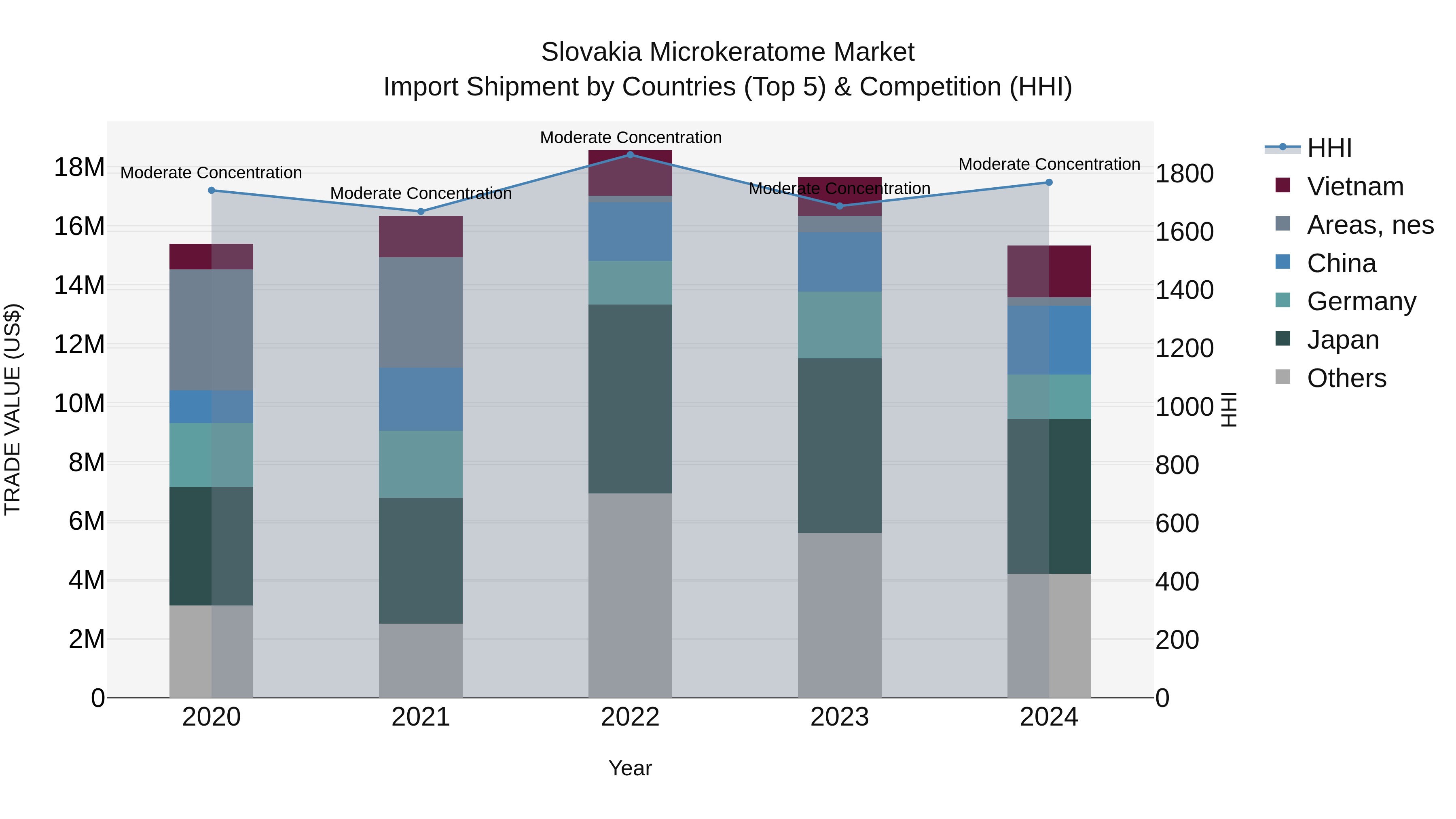 Slovakia Microkeratome Market Top 5 Importing Countries and Market Competition (HHI) Analysis