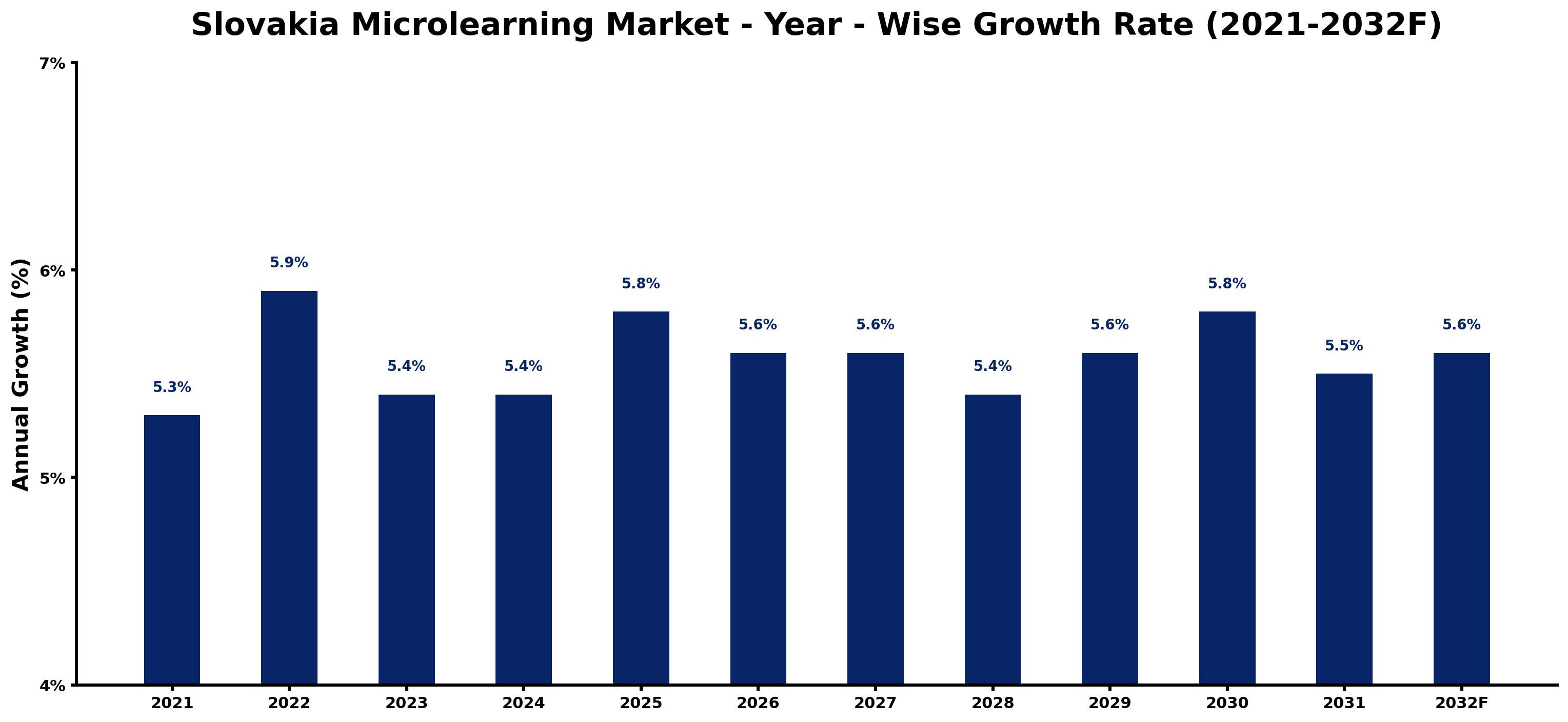 Slovakia Microlearning Market Year-wise Growth Rate and Key Drivers
