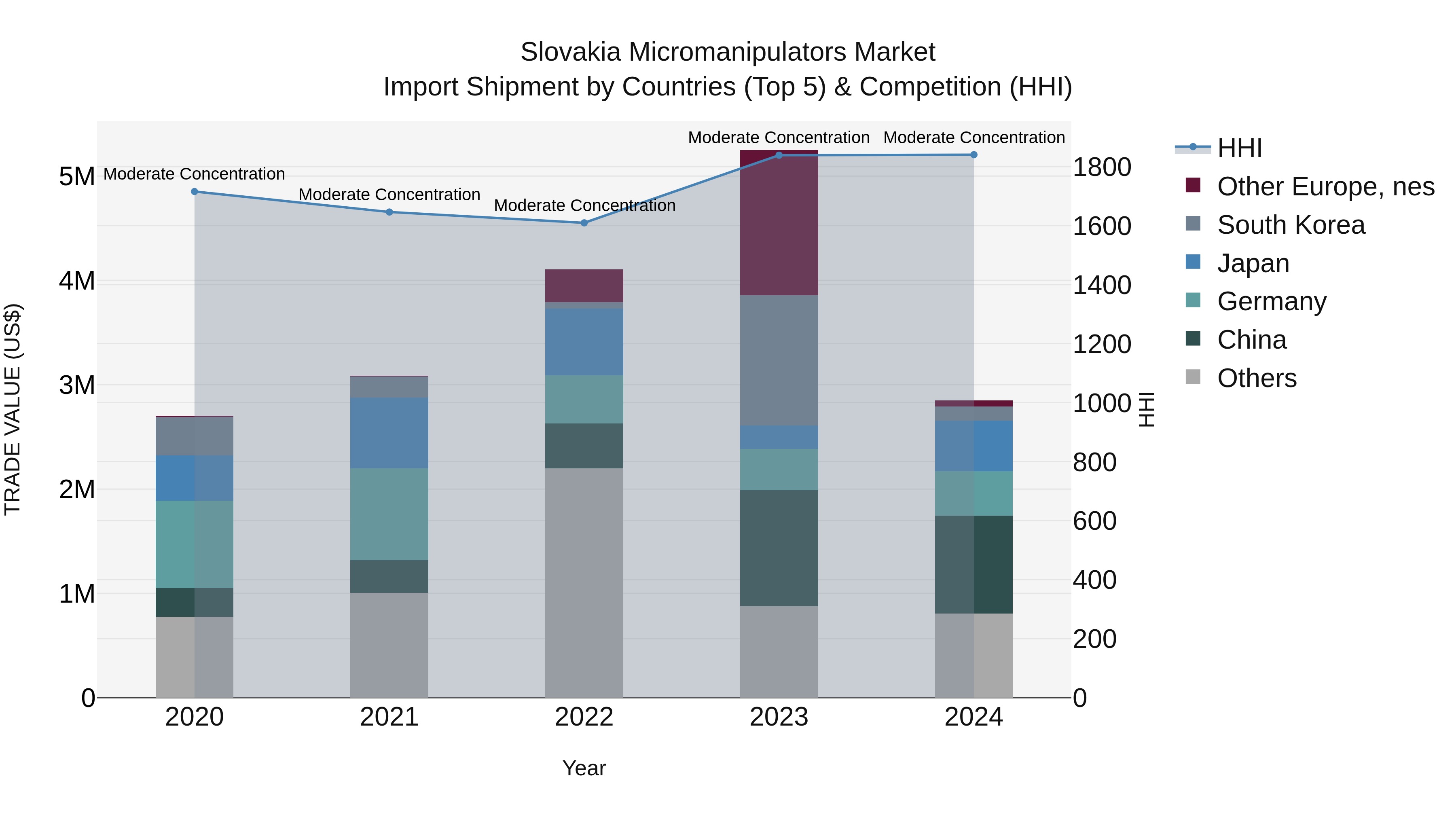 Slovakia Micromanipulators Market Top 5 Importing Countries and Market Competition (HHI) Analysis