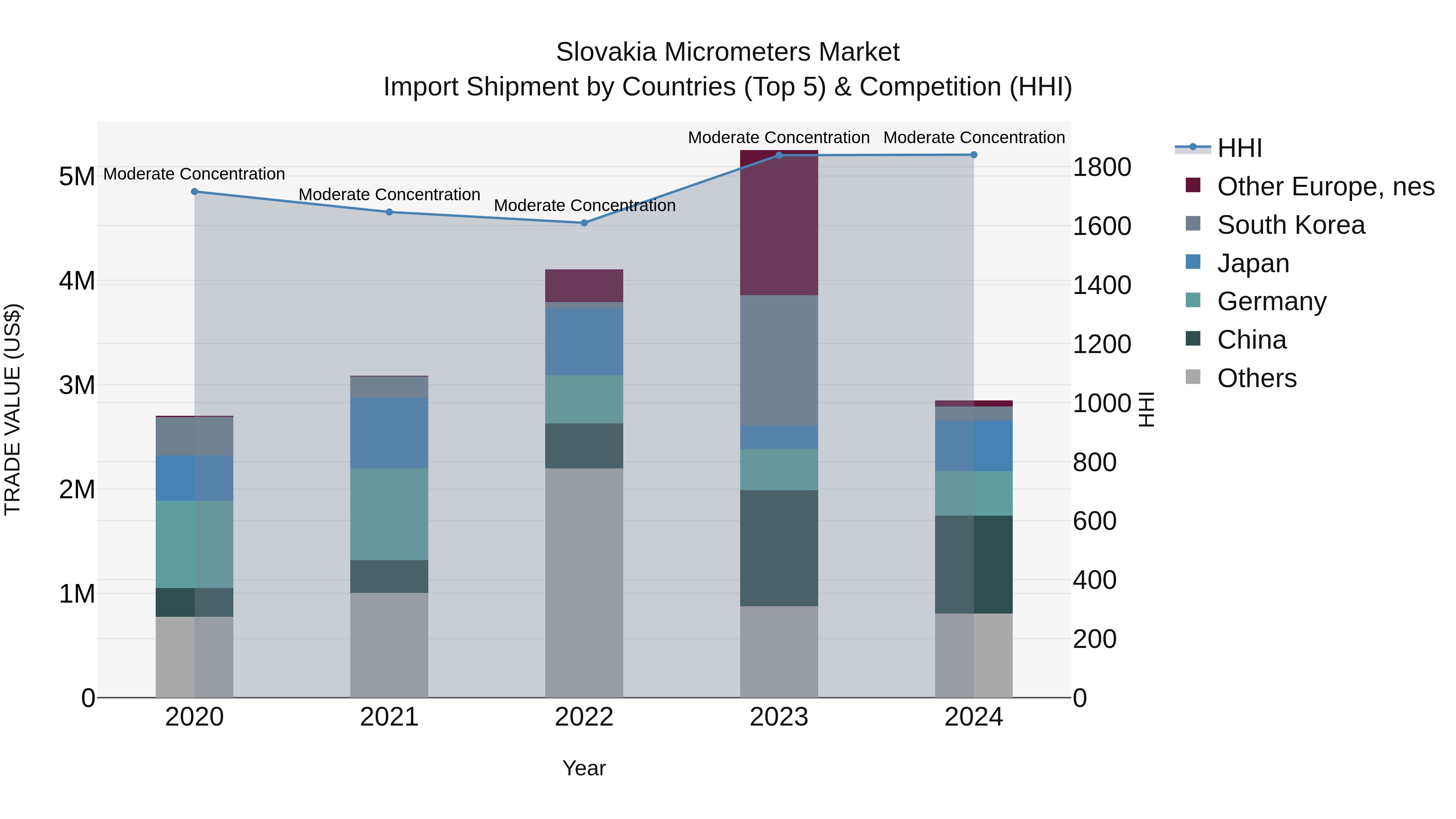 Slovakia Micrometers Market Top 5 Importing Countries and Market Competition (HHI) Analysis