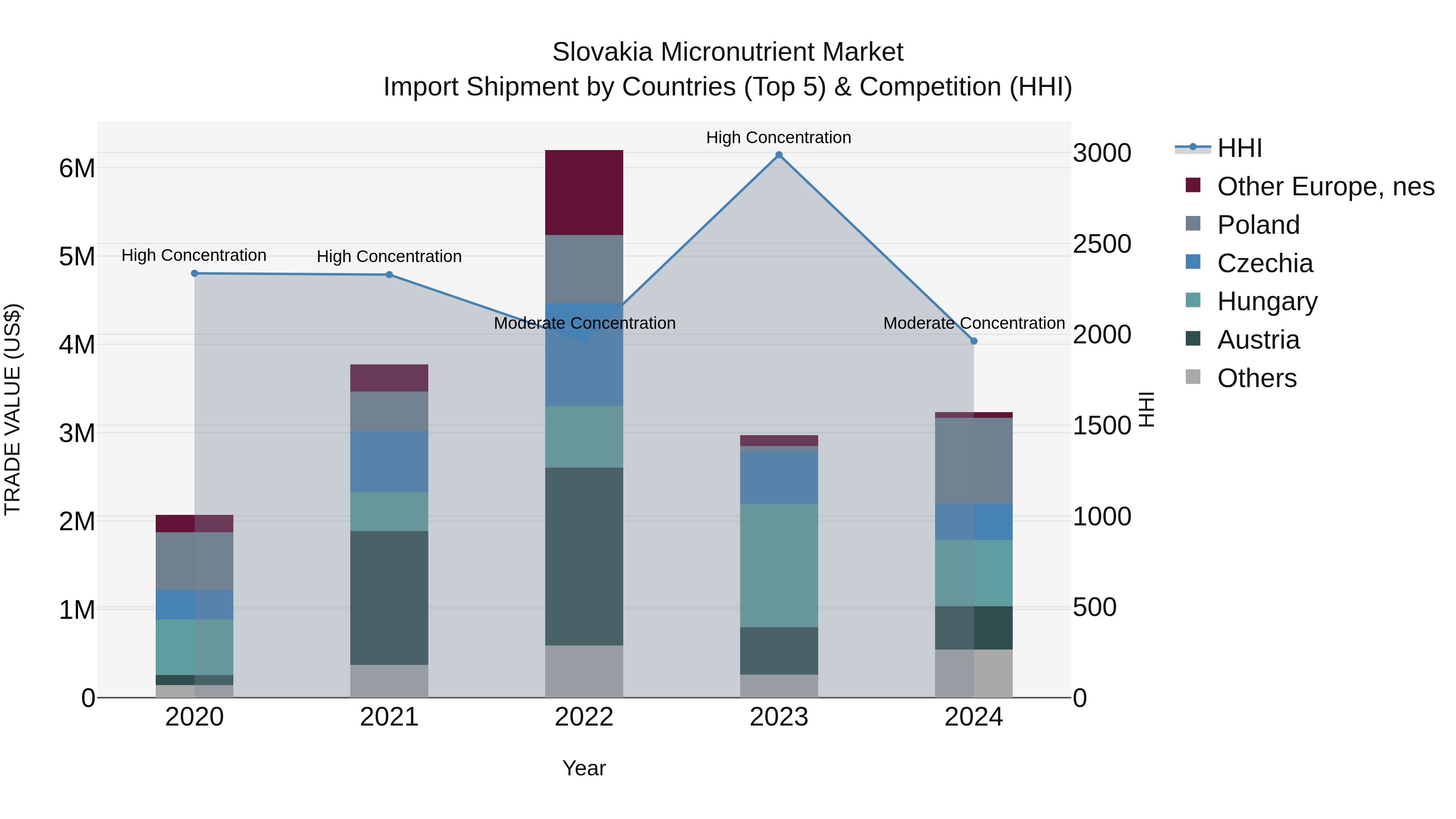 Slovakia Micronutrient Market Top 5 Importing Countries and Market Competition (HHI) Analysis
