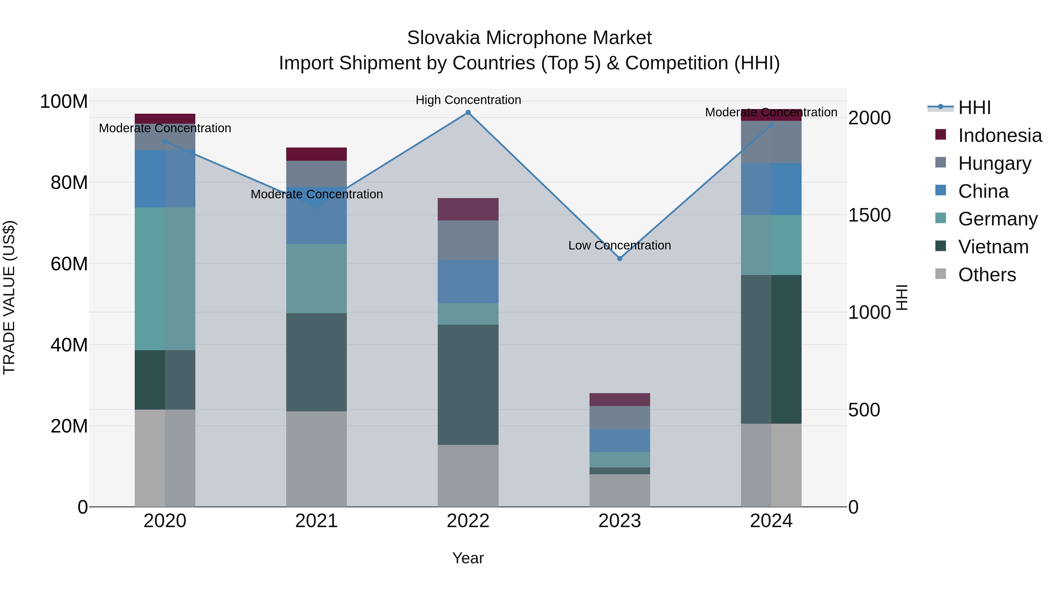 Slovakia Microphone Market Top 5 Importing Countries and Market Competition (HHI) Analysis