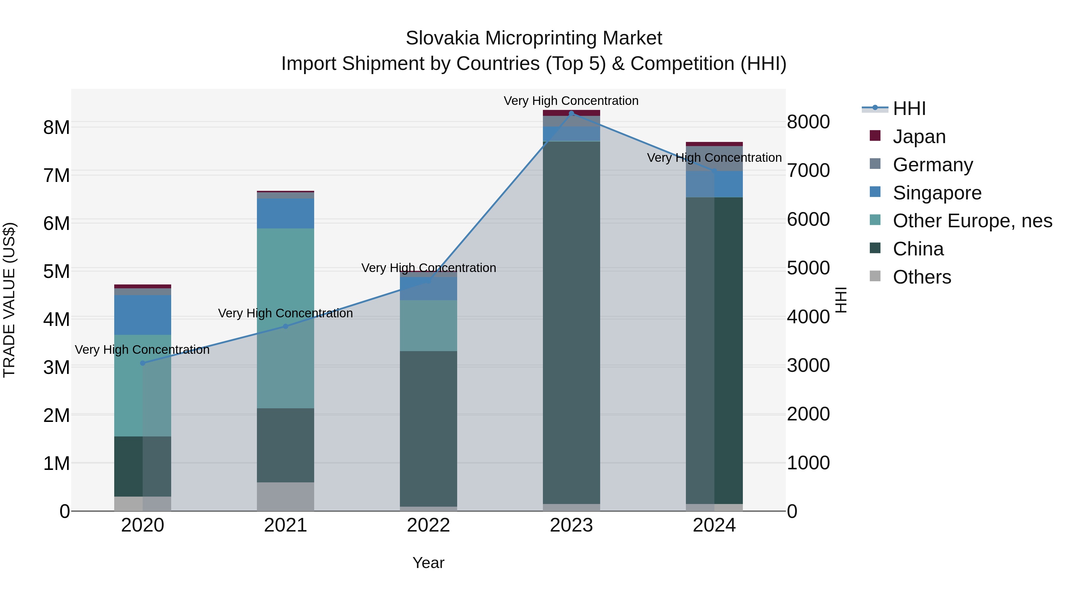 Slovakia Microprinting Market Top 5 Importing Countries and Market Competition (HHI) Analysis