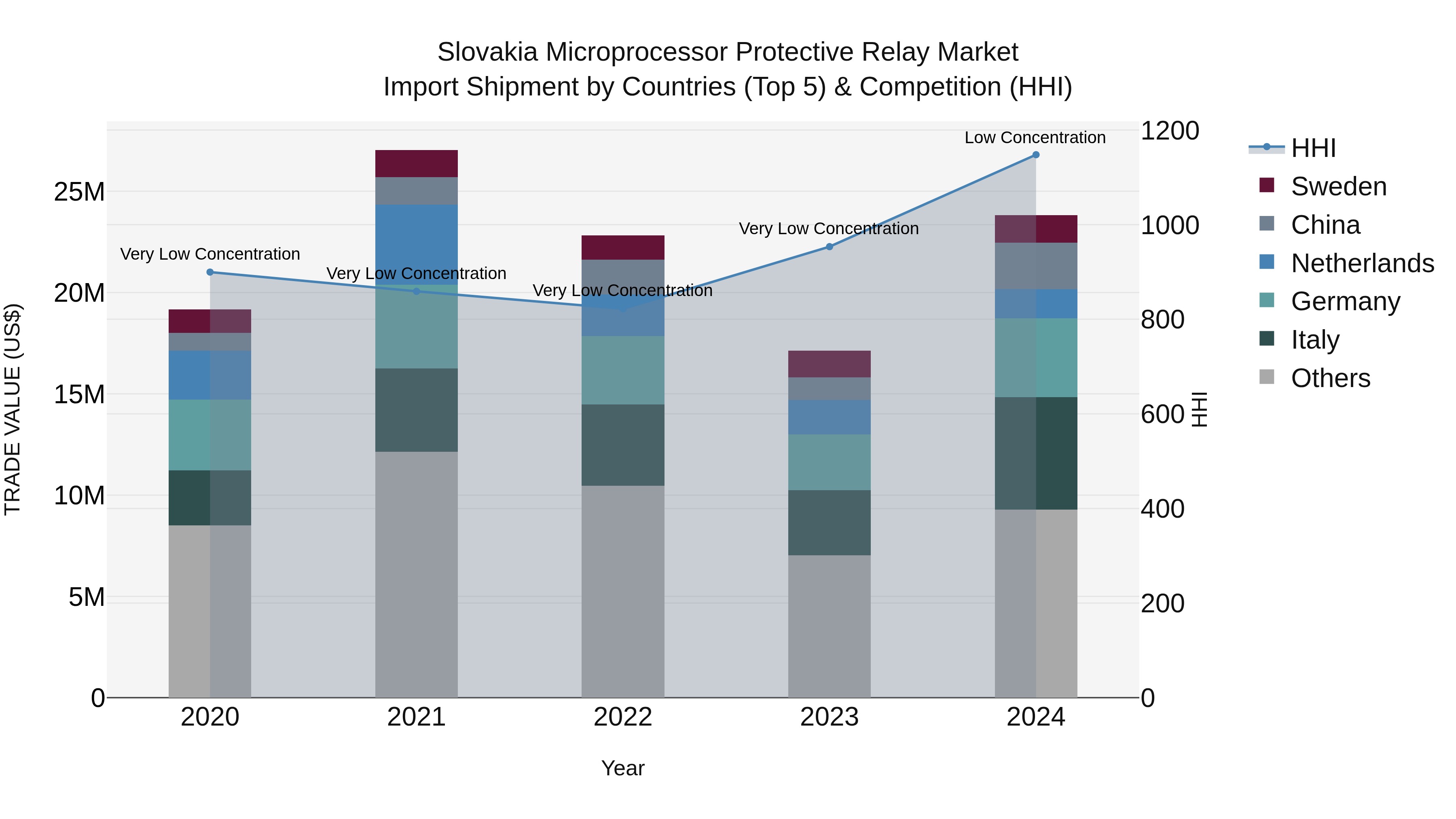 Slovakia Microprocessor Protective Relay Market Top 5 Importing Countries and Market Competition (HHI) Analysis