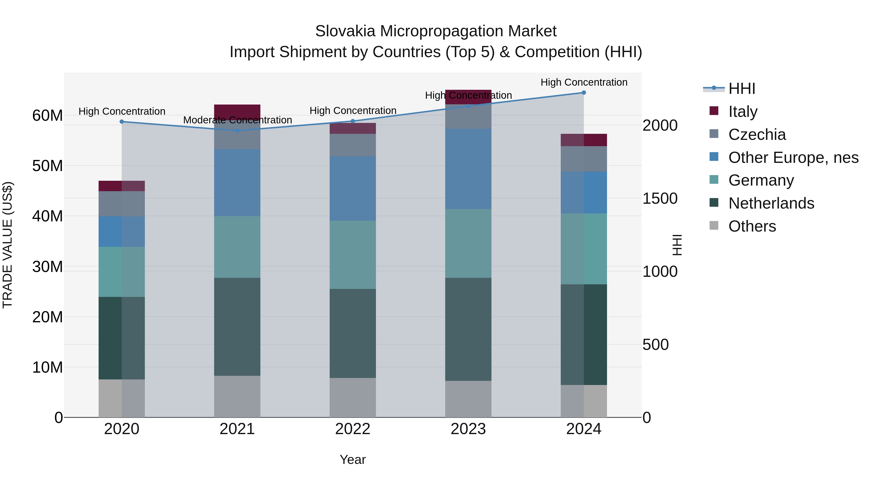 Slovakia Micropropagation Market Top 5 Importing Countries and Market Competition (HHI) Analysis