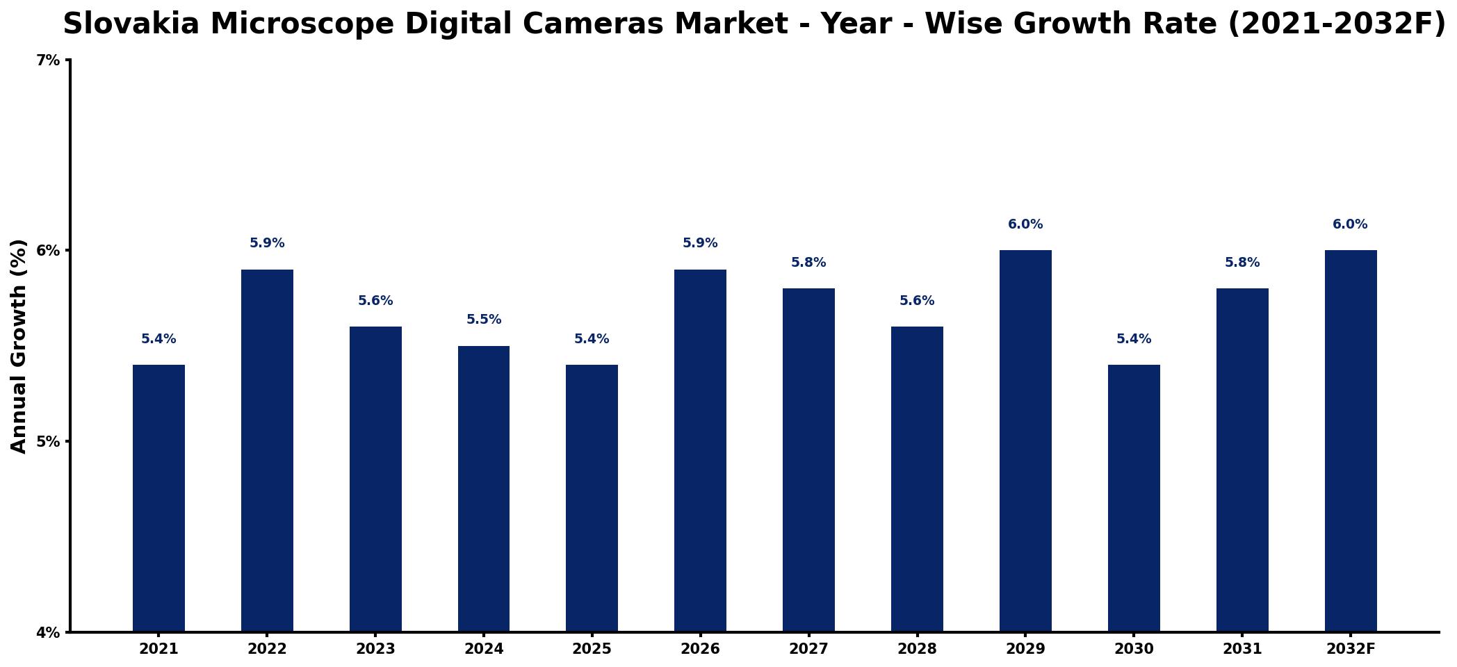 Slovakia Microscope Digital Cameras Market Year-wise Growth Rate and Key Drivers