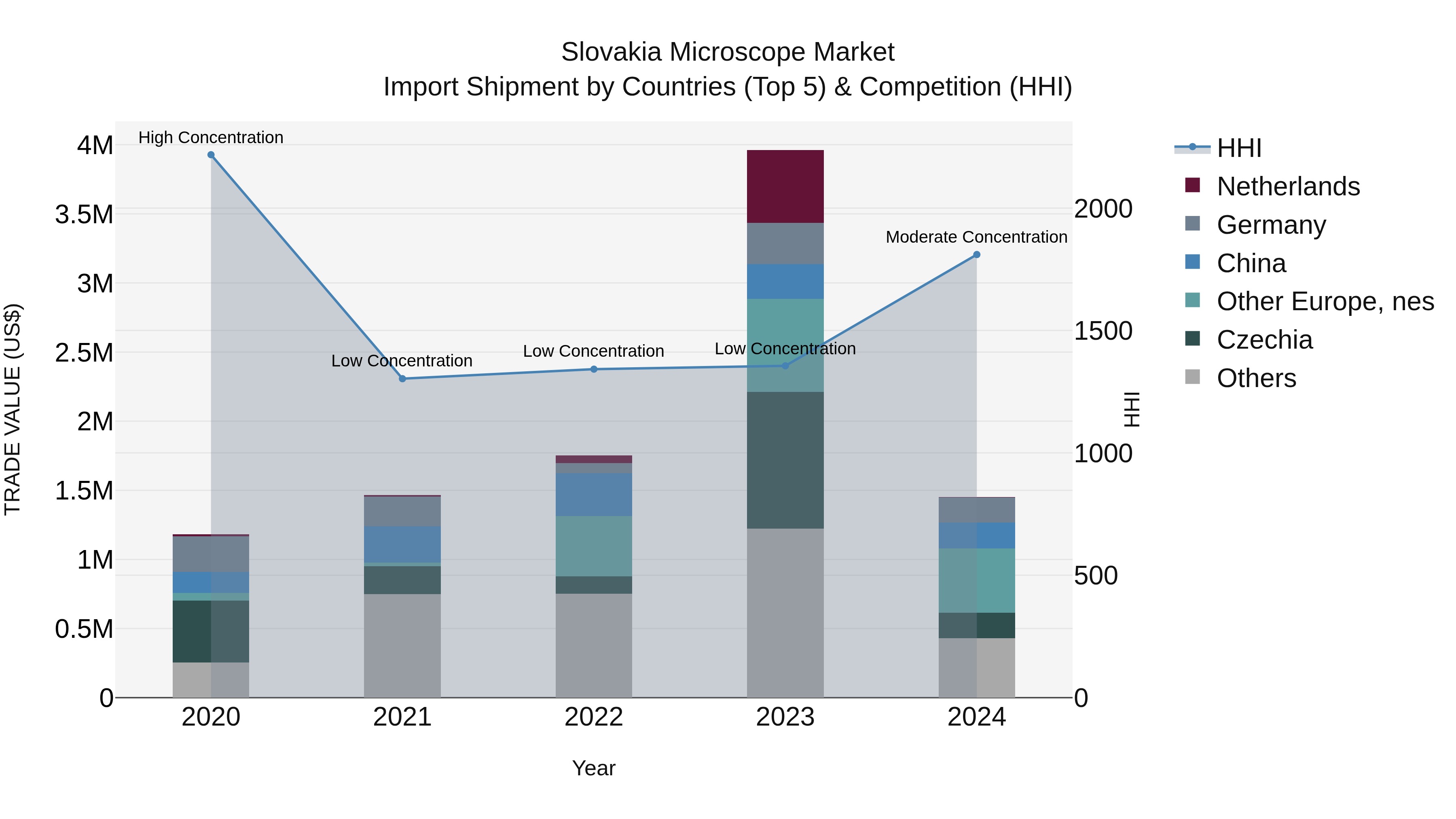 Slovakia Microscope Market Top 5 Importing Countries and Market Competition (HHI) Analysis
