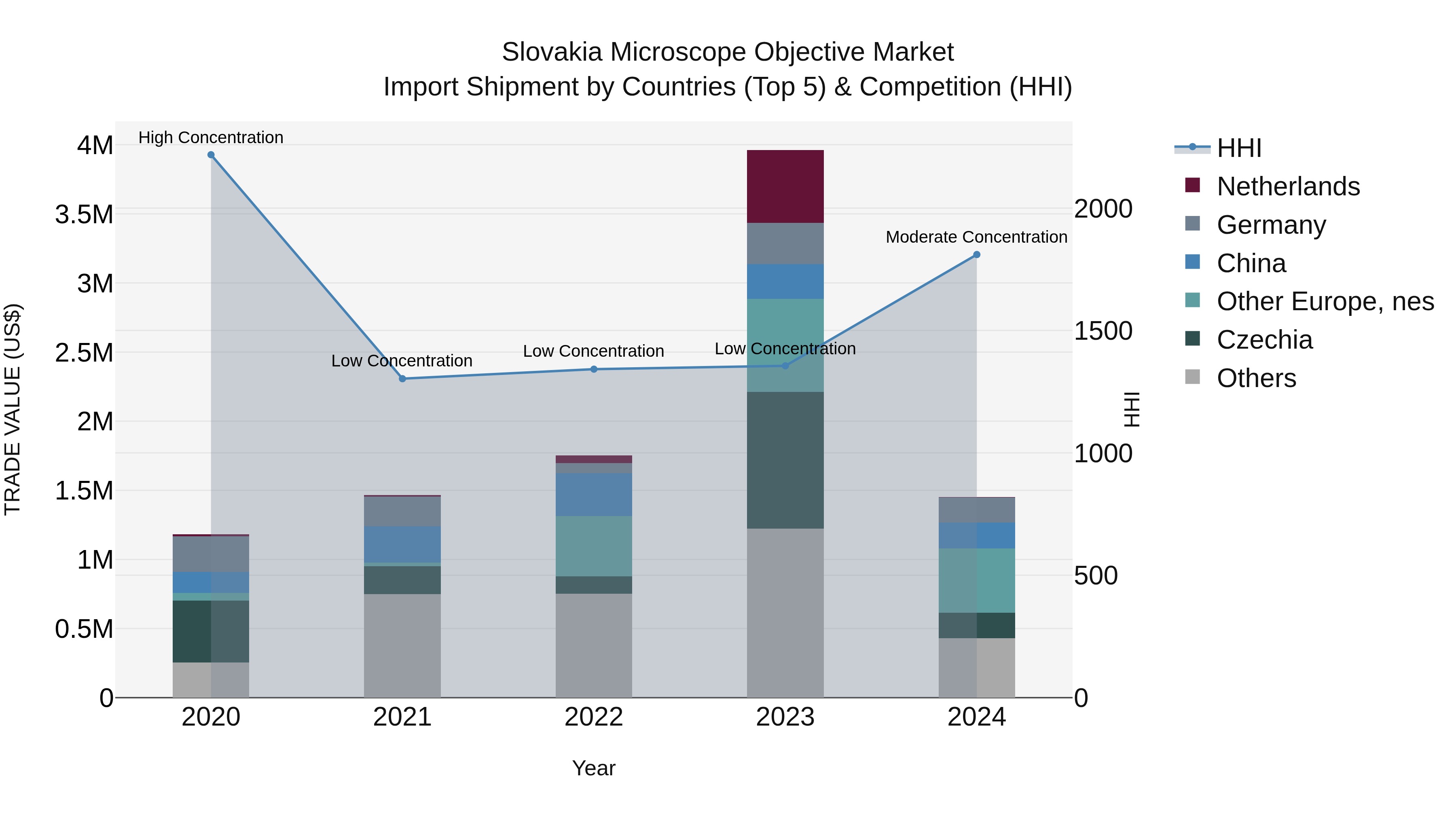 Slovakia Microscope Objective Market Top 5 Importing Countries and Market Competition (HHI) Analysis