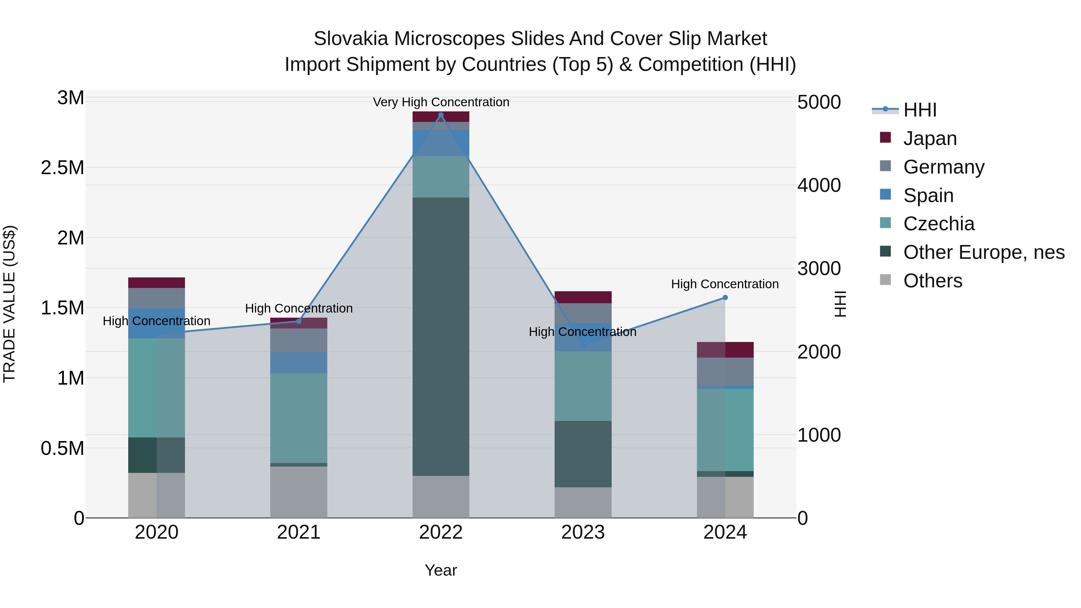 Slovakia Microscopes Slides And Cover Slip Market Top 5 Importing Countries and Market Competition (HHI) Analysis