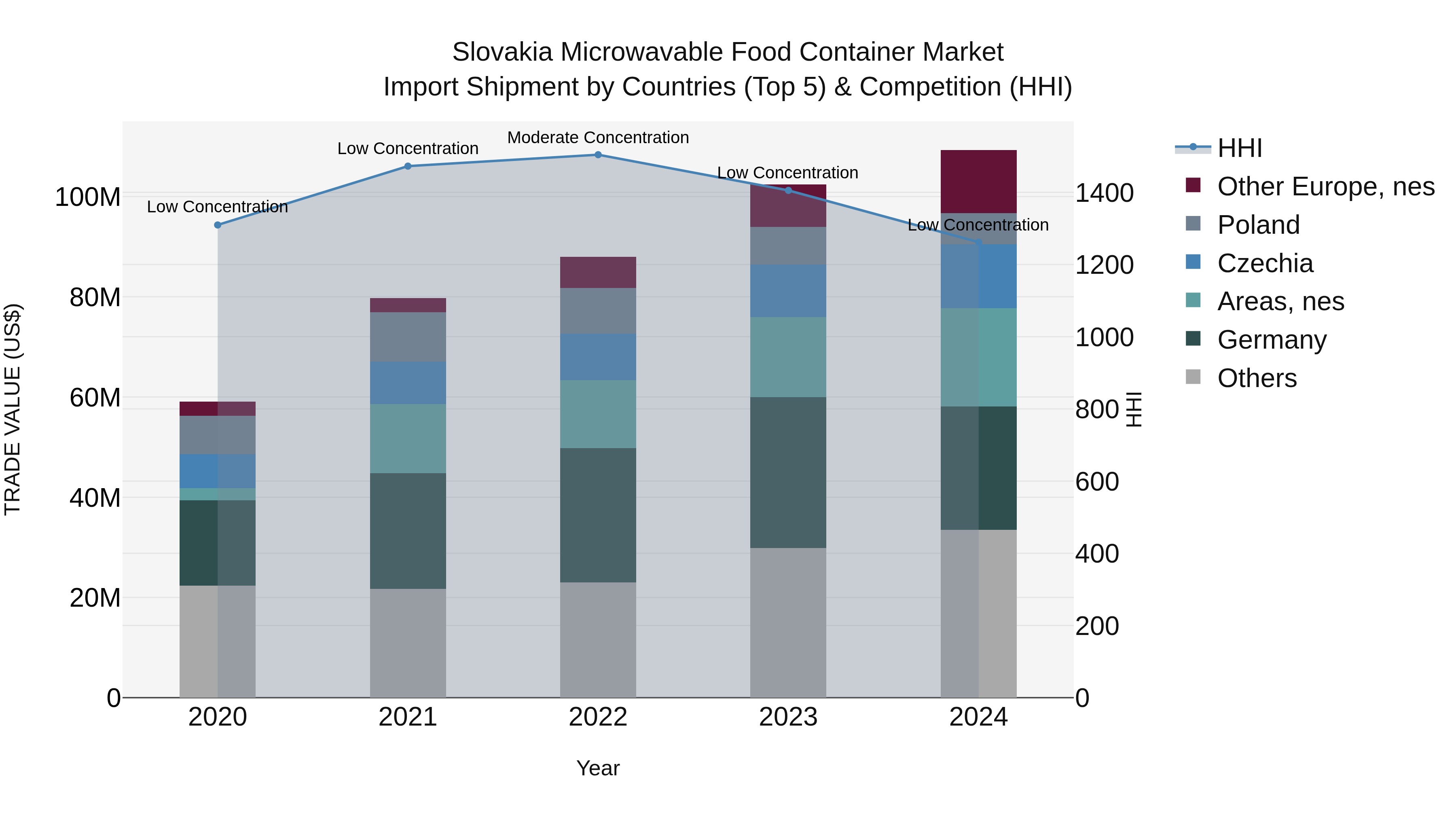 Slovakia Microwavable Food Container Market Top 5 Importing Countries and Market Competition (HHI) Analysis