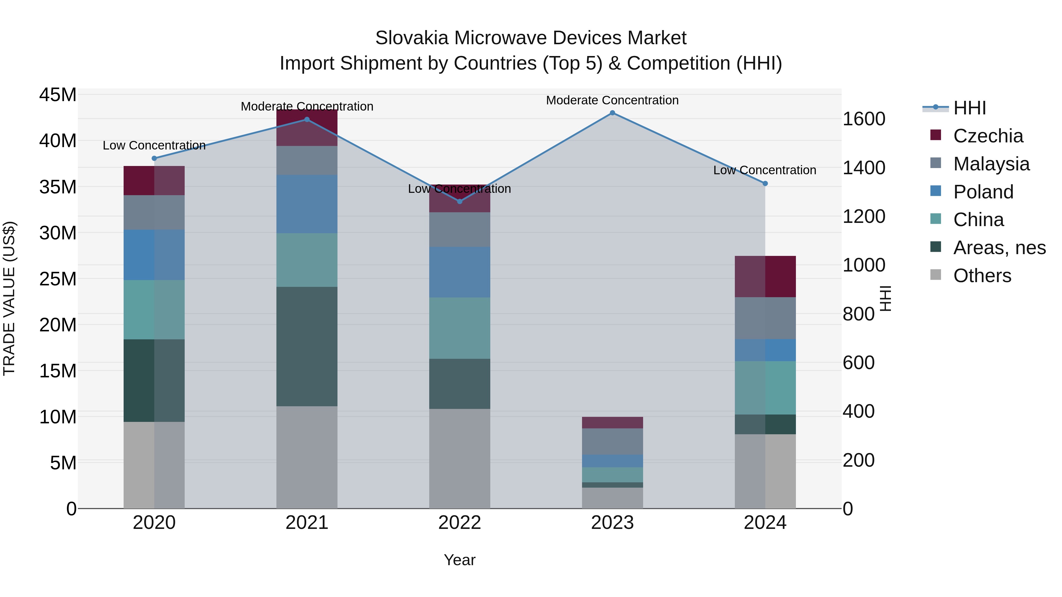 Slovakia Microwave Devices Market Top 5 Importing Countries and Market Competition (HHI) Analysis