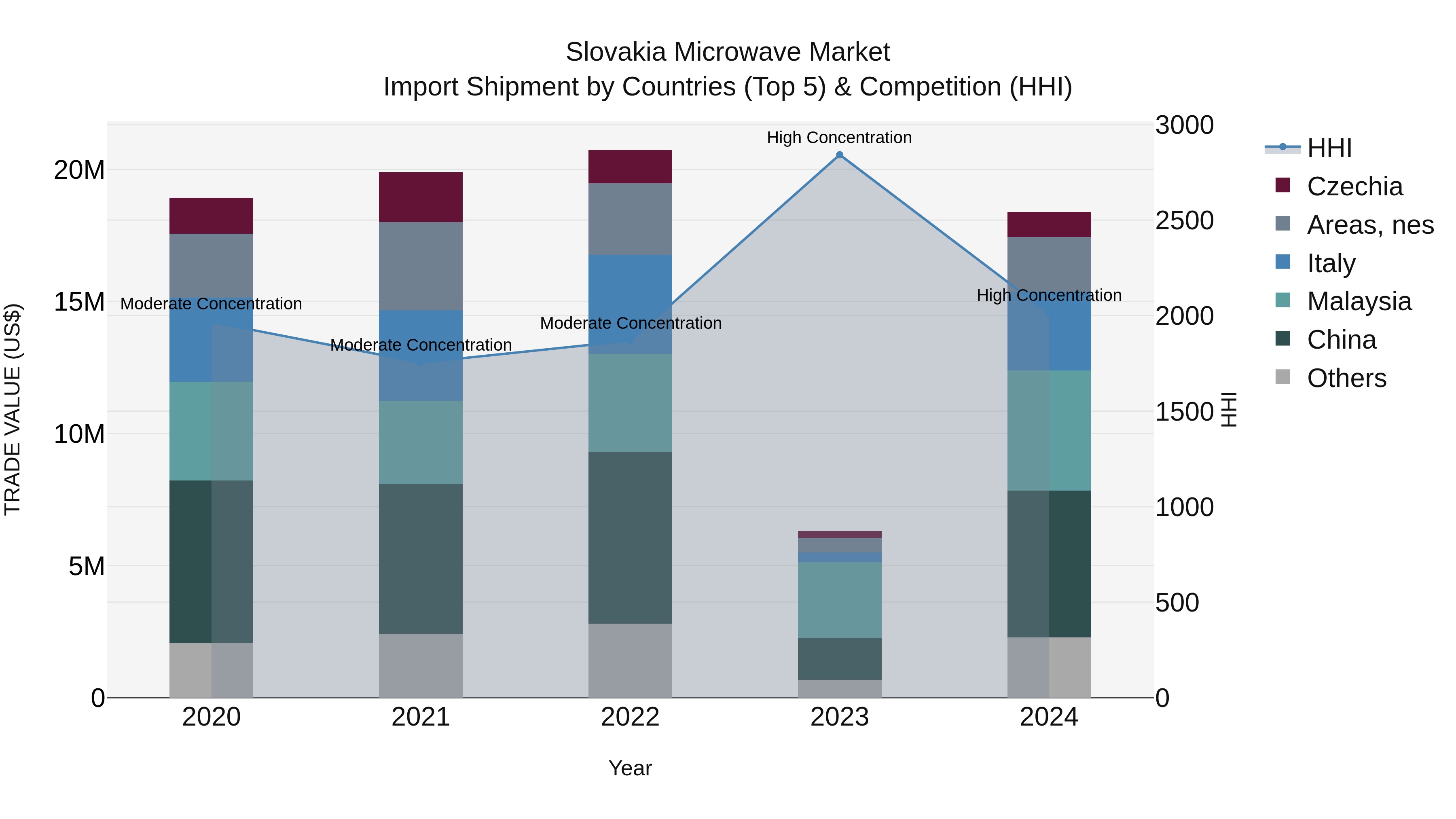 Slovakia Microwave Market Top 5 Importing Countries and Market Competition (HHI) Analysis