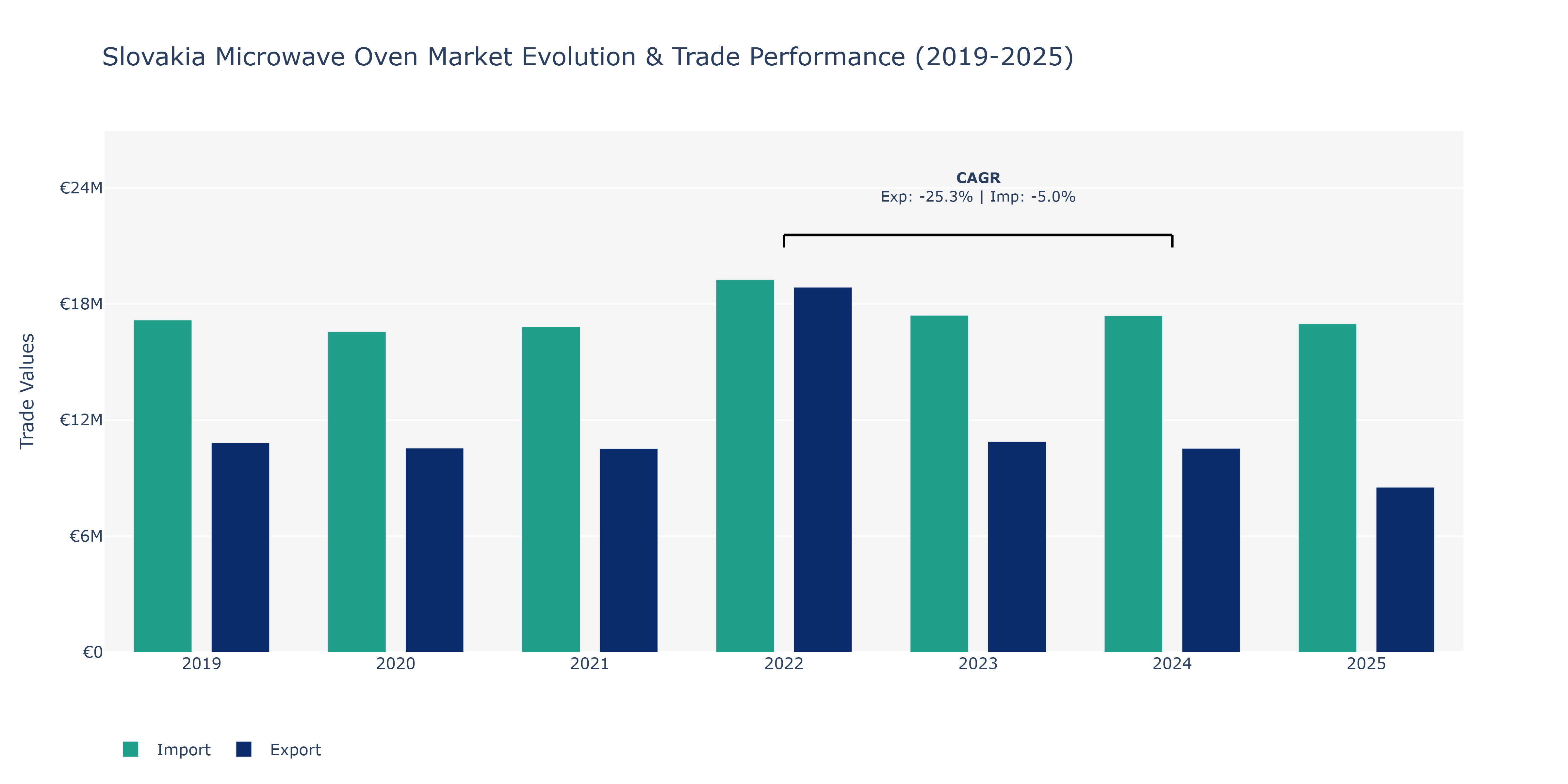 Slovakia Microwave Oven Market: Production & Trade Performance (2019-2025)