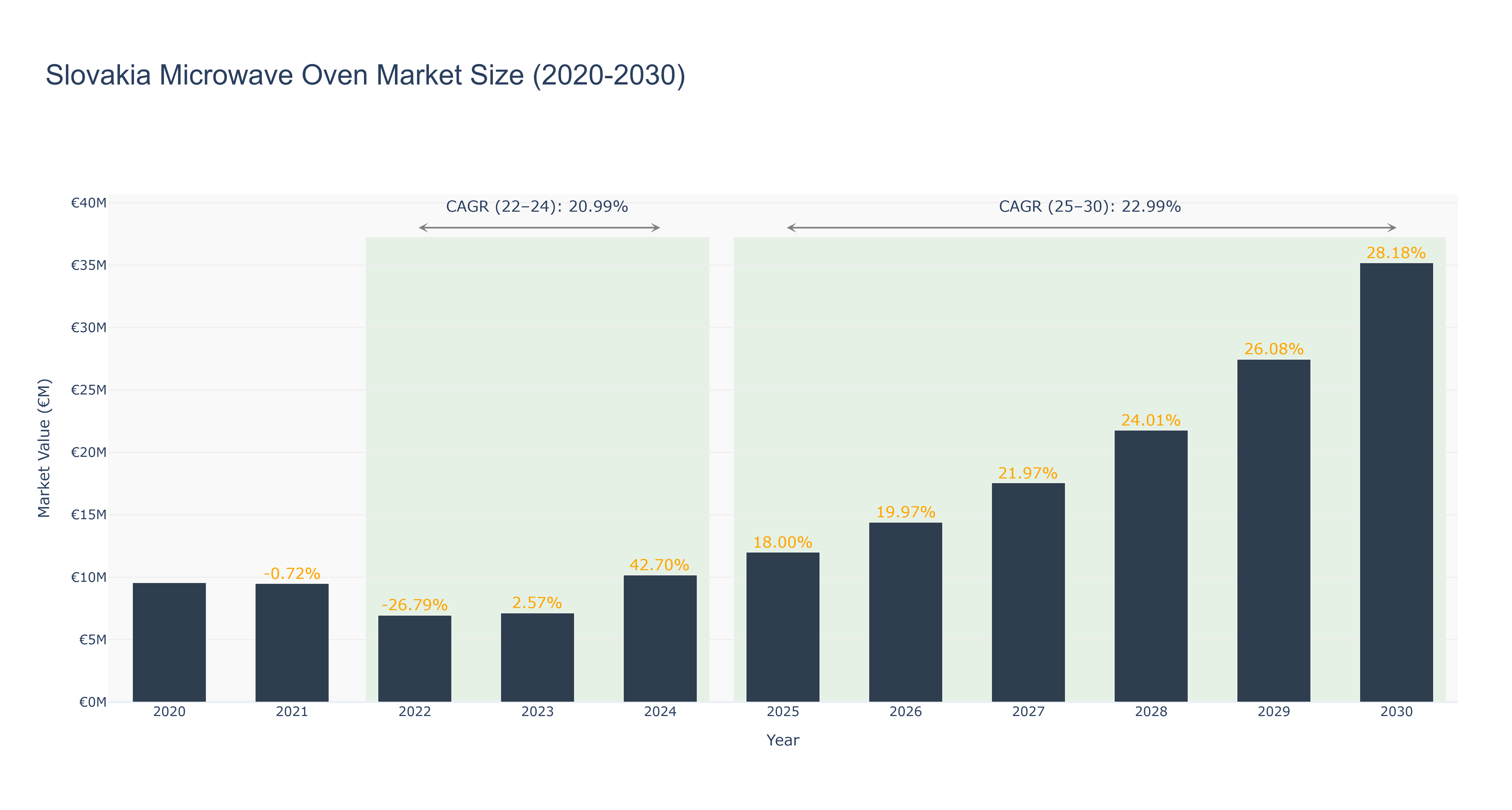 Slovakia Microwave Oven Market Size (2020-2030)
