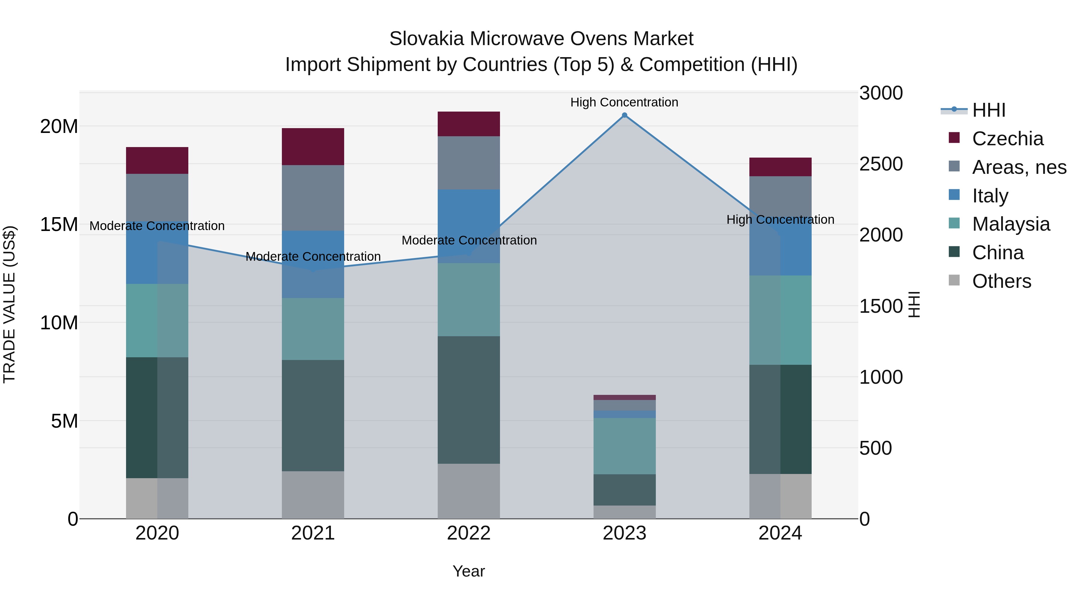 Slovakia Microwave Ovens Market Top 5 Importing Countries and Market Competition (HHI) Analysis