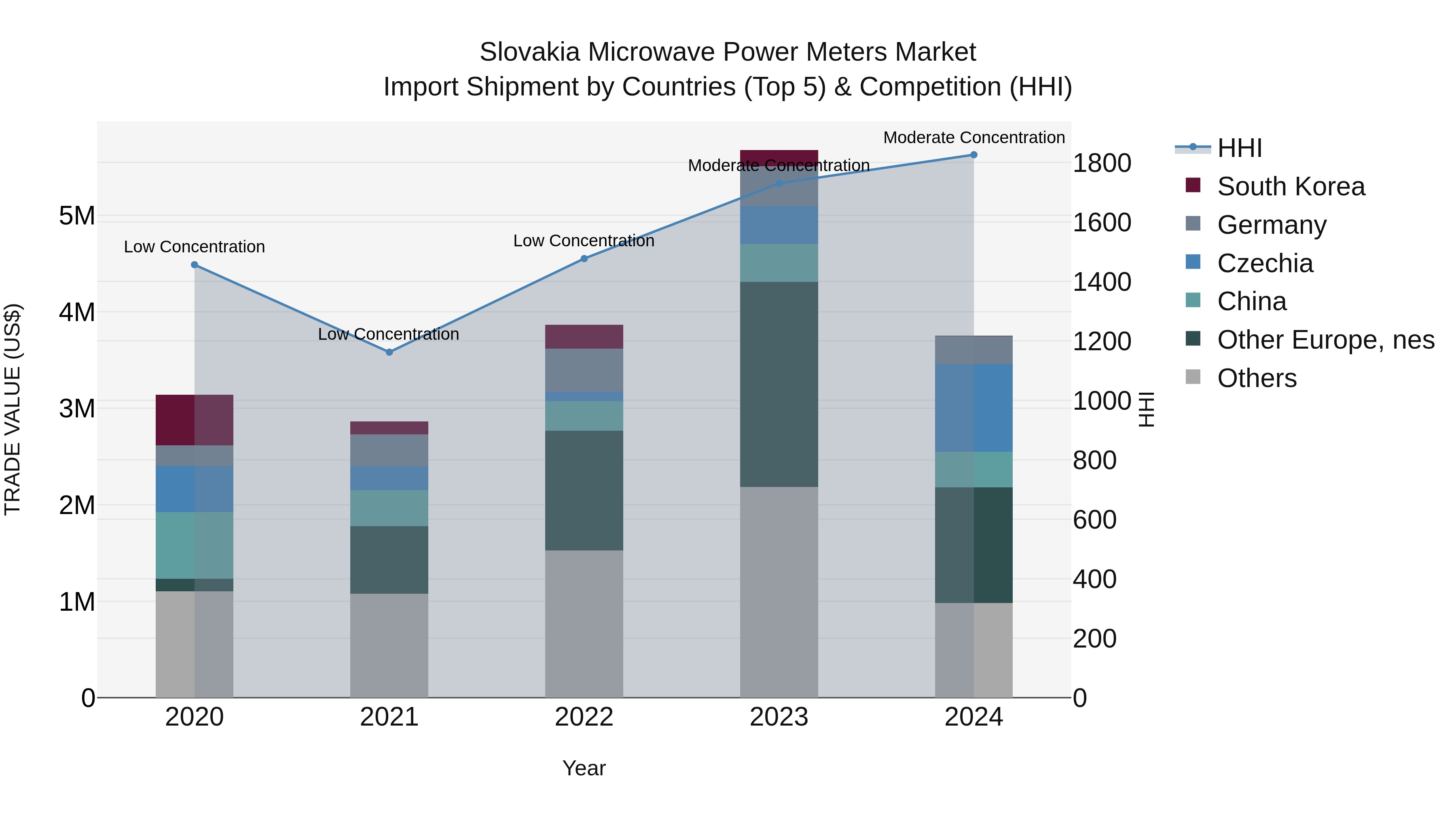 Slovakia Microwave Power Meters Market Top 5 Importing Countries and Market Competition (HHI) Analysis
